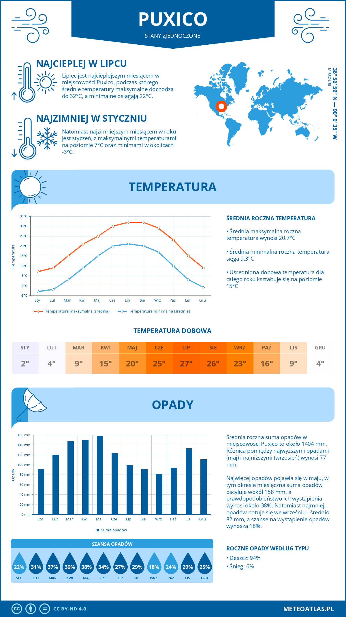Pogoda Puxico (Stany Zjednoczone). Temperatura oraz opady.