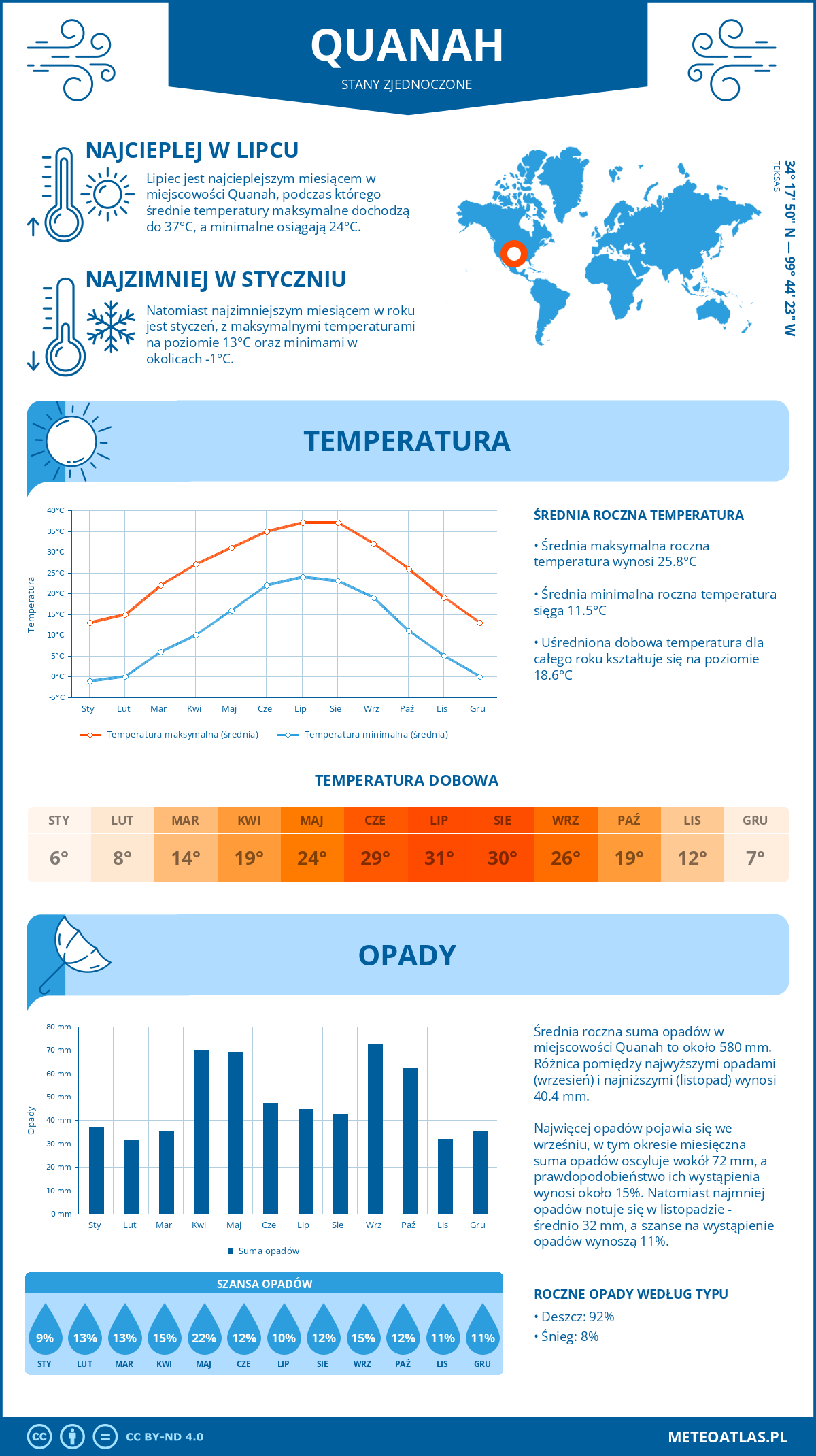 Infografika: Quanah (Stany Zjednoczone) – miesięczne temperatury i opady z wykresami rocznych trendów pogodowych