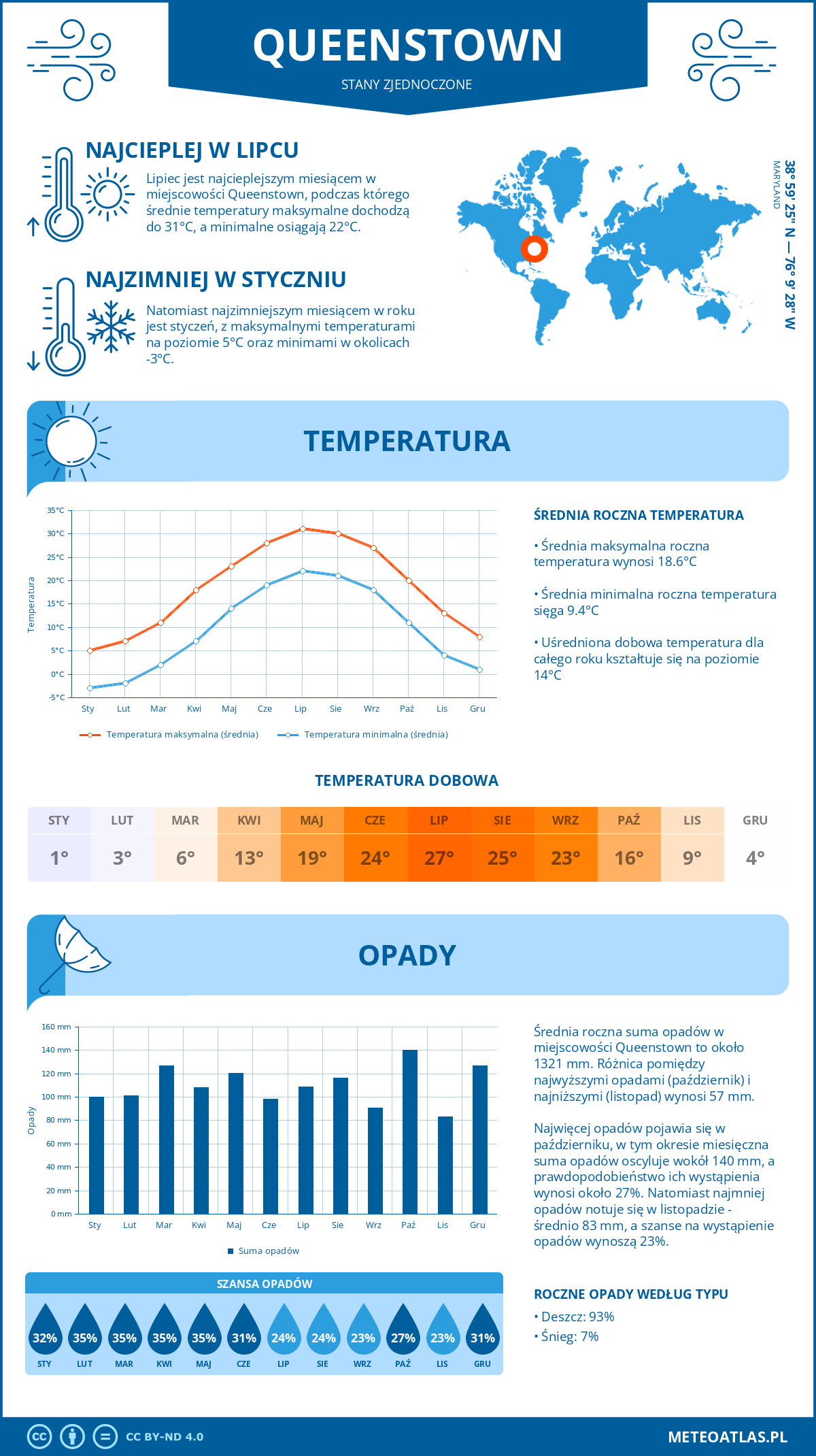 Pogoda Queenstown (Stany Zjednoczone). Temperatura oraz opady.