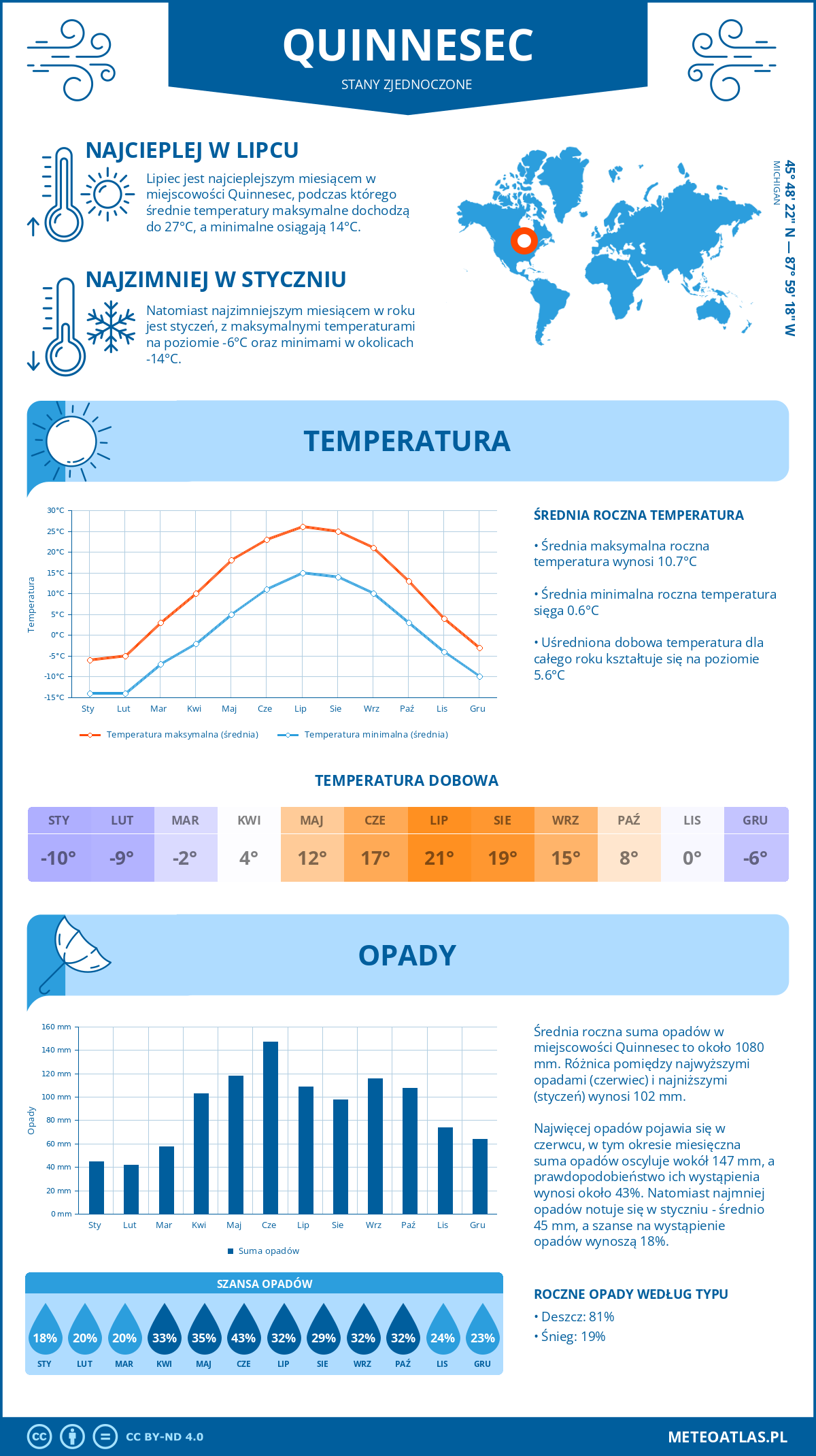 Pogoda Quinnesec (Stany Zjednoczone). Temperatura oraz opady.
