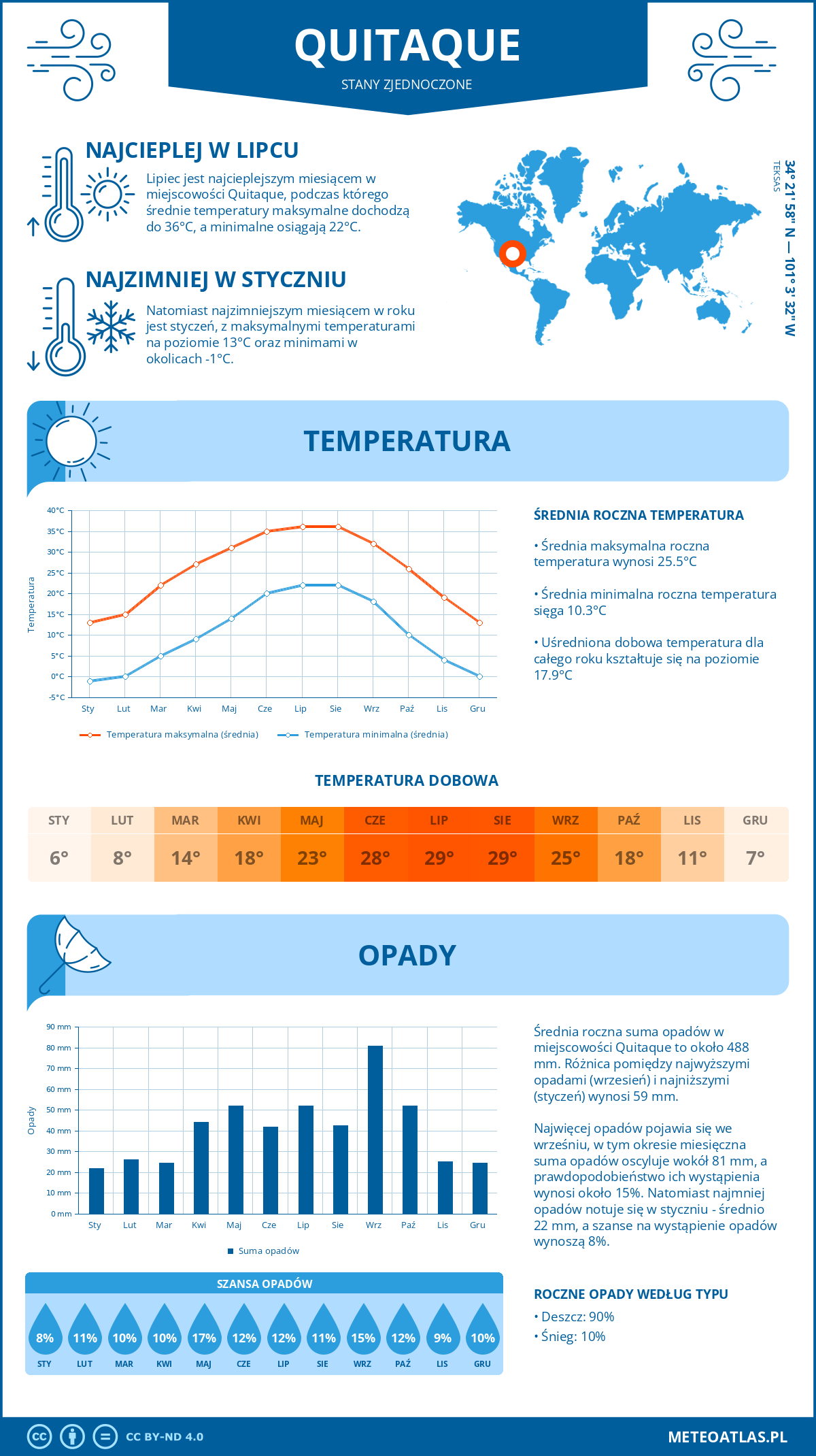 Pogoda Quitaque (Stany Zjednoczone). Temperatura oraz opady.