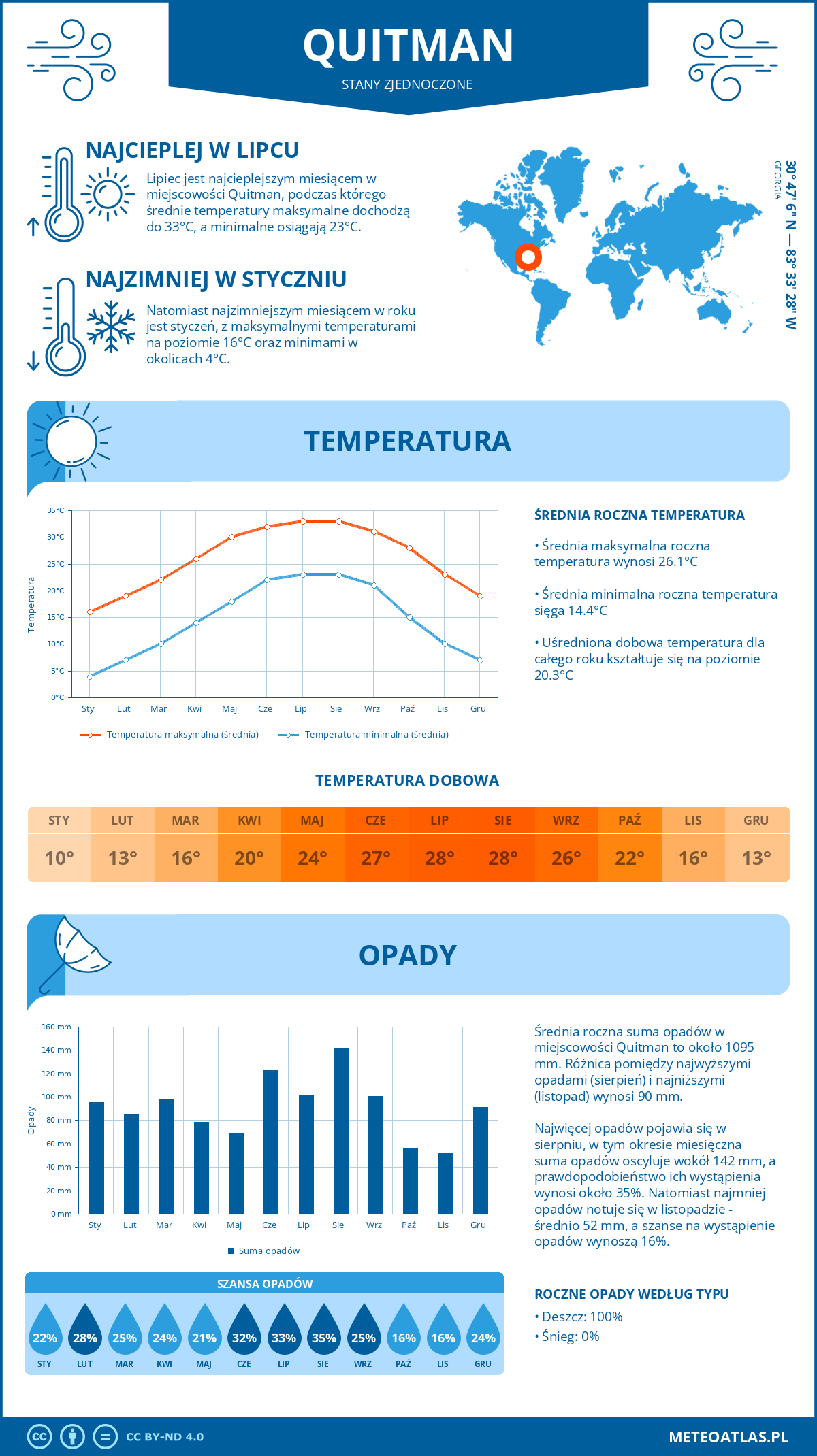 Pogoda Quitman (Stany Zjednoczone). Temperatura oraz opady.