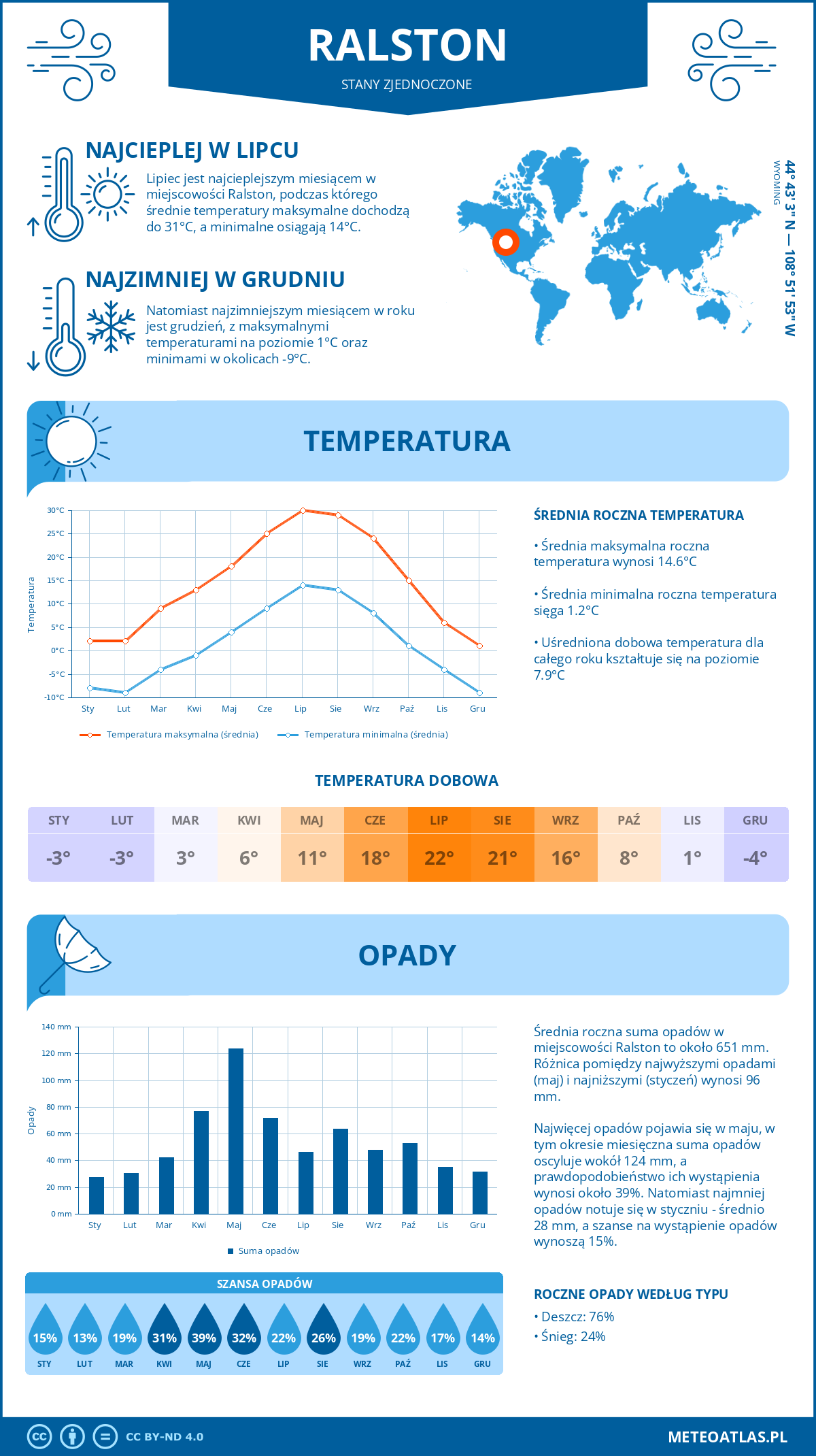 Pogoda Ralston (Stany Zjednoczone). Temperatura oraz opady.