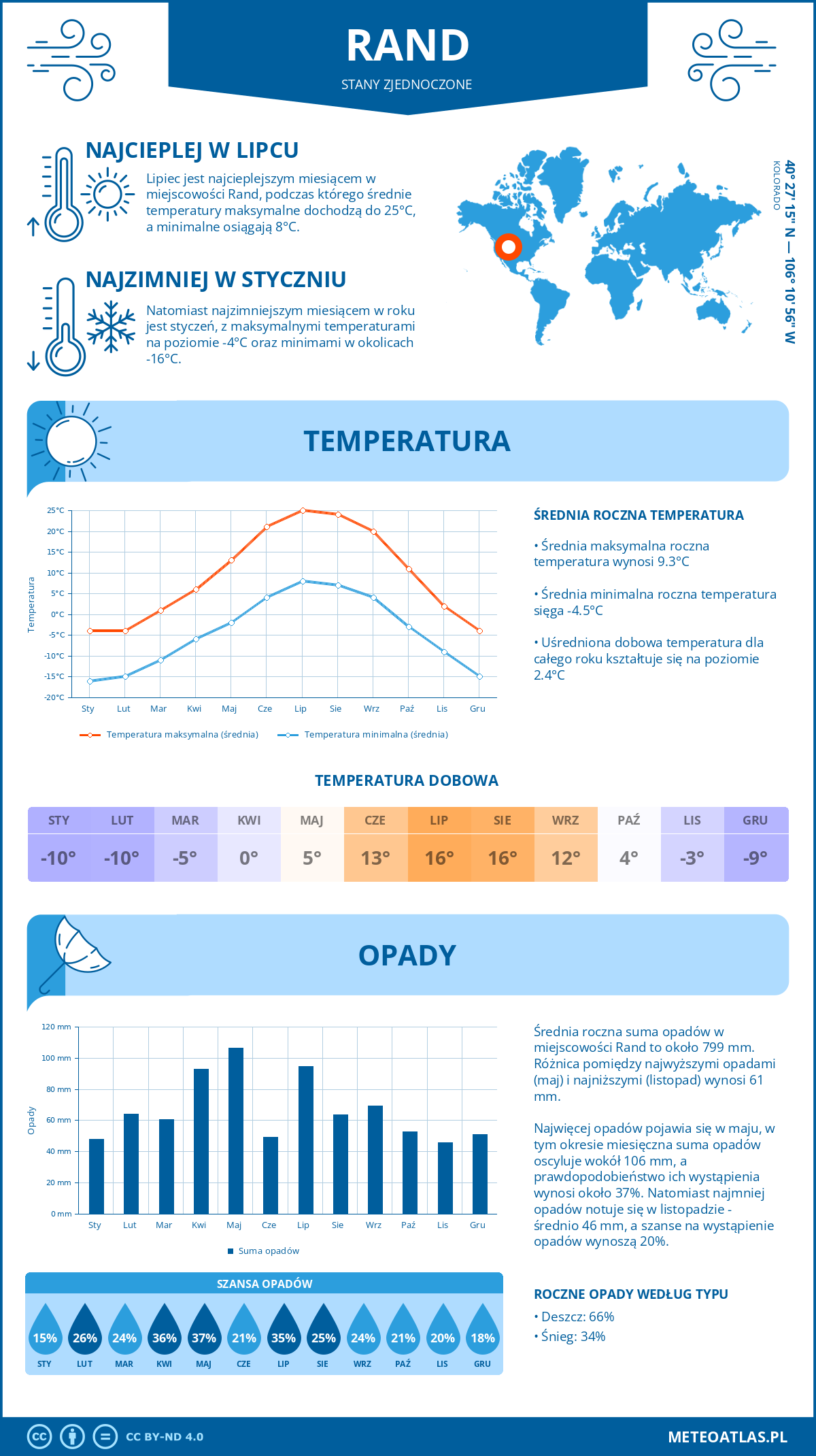 Pogoda Rand (Stany Zjednoczone). Temperatura oraz opady.