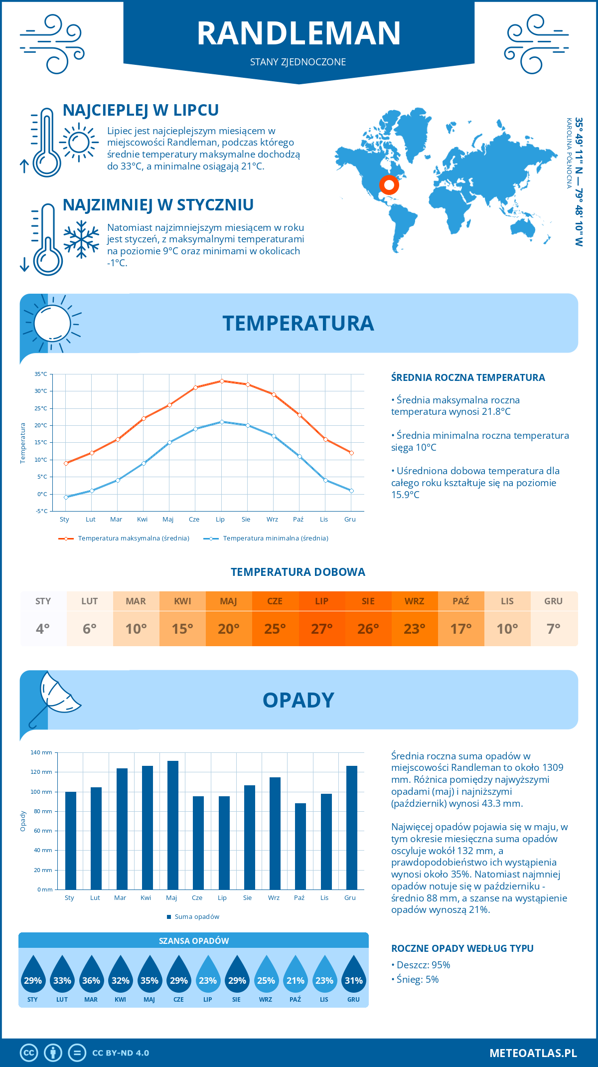 Pogoda Randleman (Stany Zjednoczone). Temperatura oraz opady.