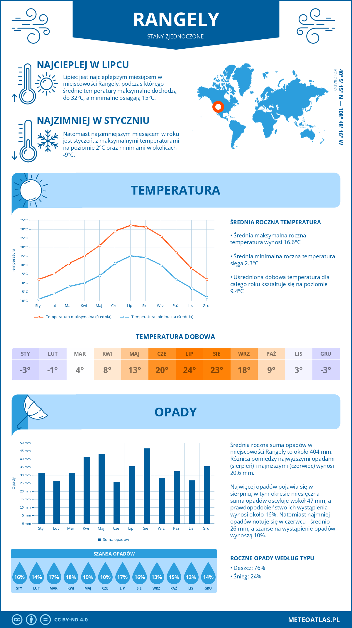 Infografika: Rangely (Stany Zjednoczone) – miesięczne temperatury i opady z wykresami rocznych trendów pogodowych