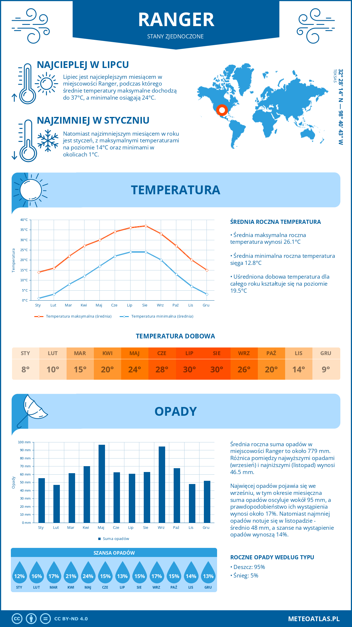 Infografika: Ranger (Stany Zjednoczone) – miesięczne temperatury i opady z wykresami rocznych trendów pogodowych