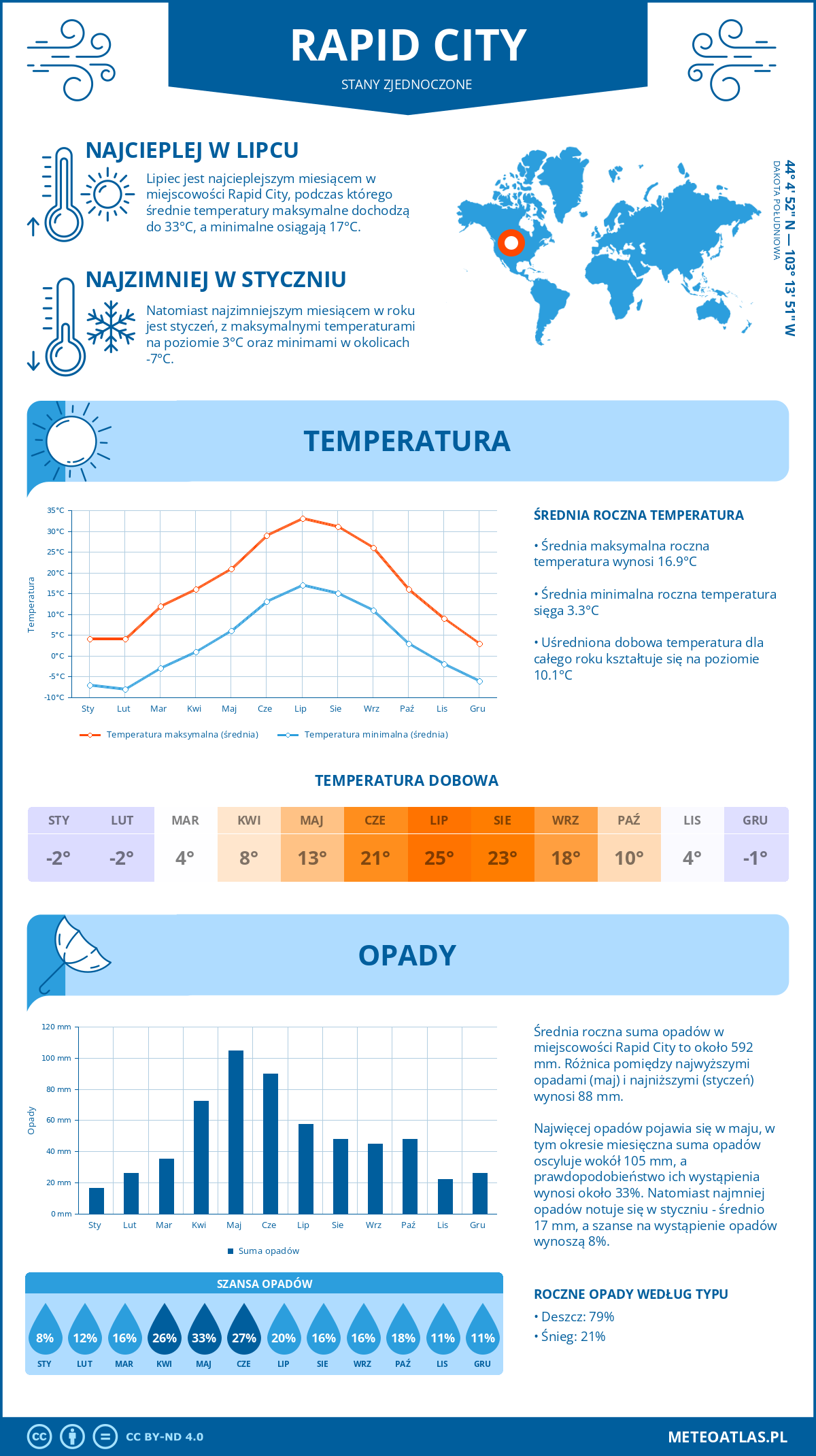 Pogoda Rapid City (Stany Zjednoczone). Temperatura oraz opady.