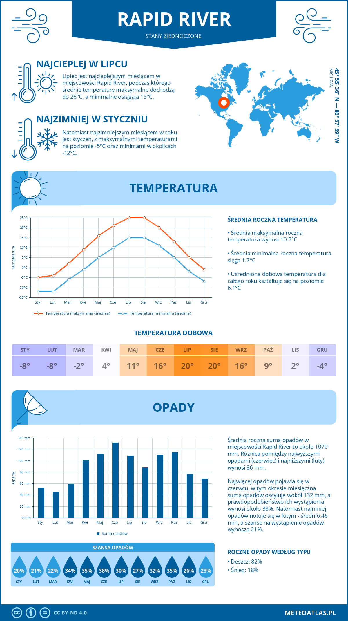 Pogoda Rapid River (Stany Zjednoczone). Temperatura oraz opady.