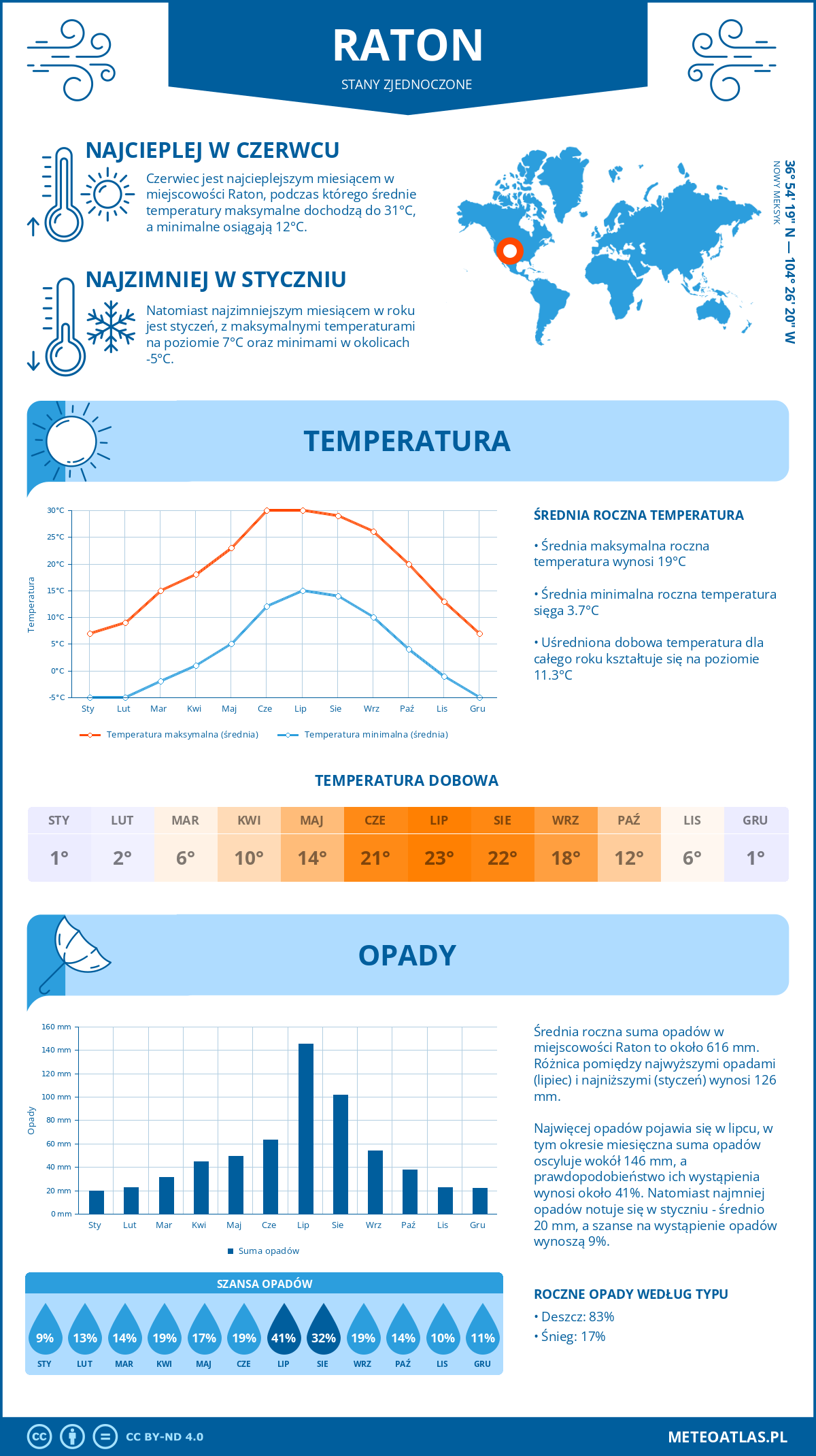 Pogoda Raton (Stany Zjednoczone). Temperatura oraz opady.
