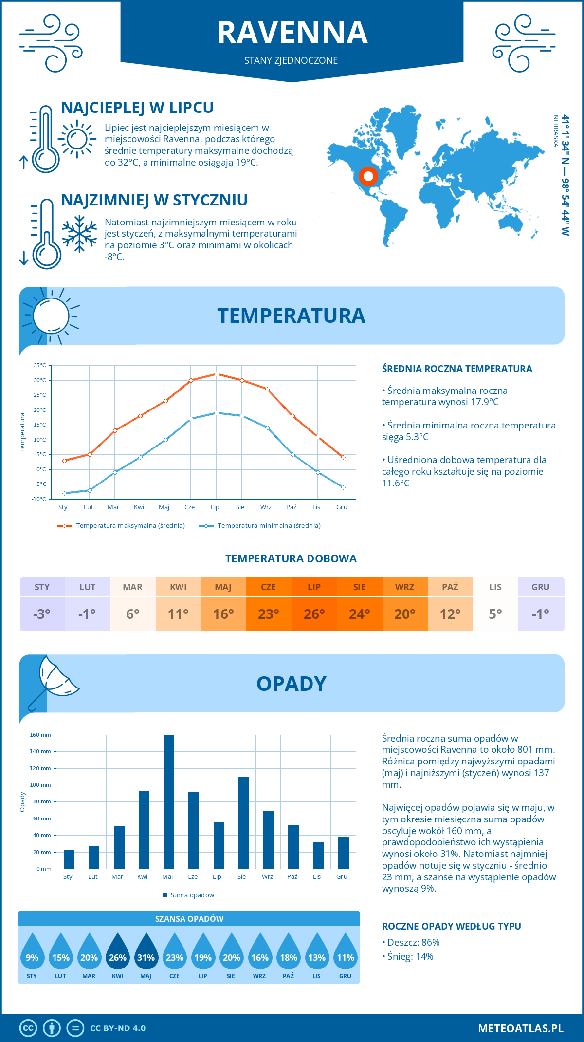 Pogoda Ravenna (Stany Zjednoczone). Temperatura oraz opady.