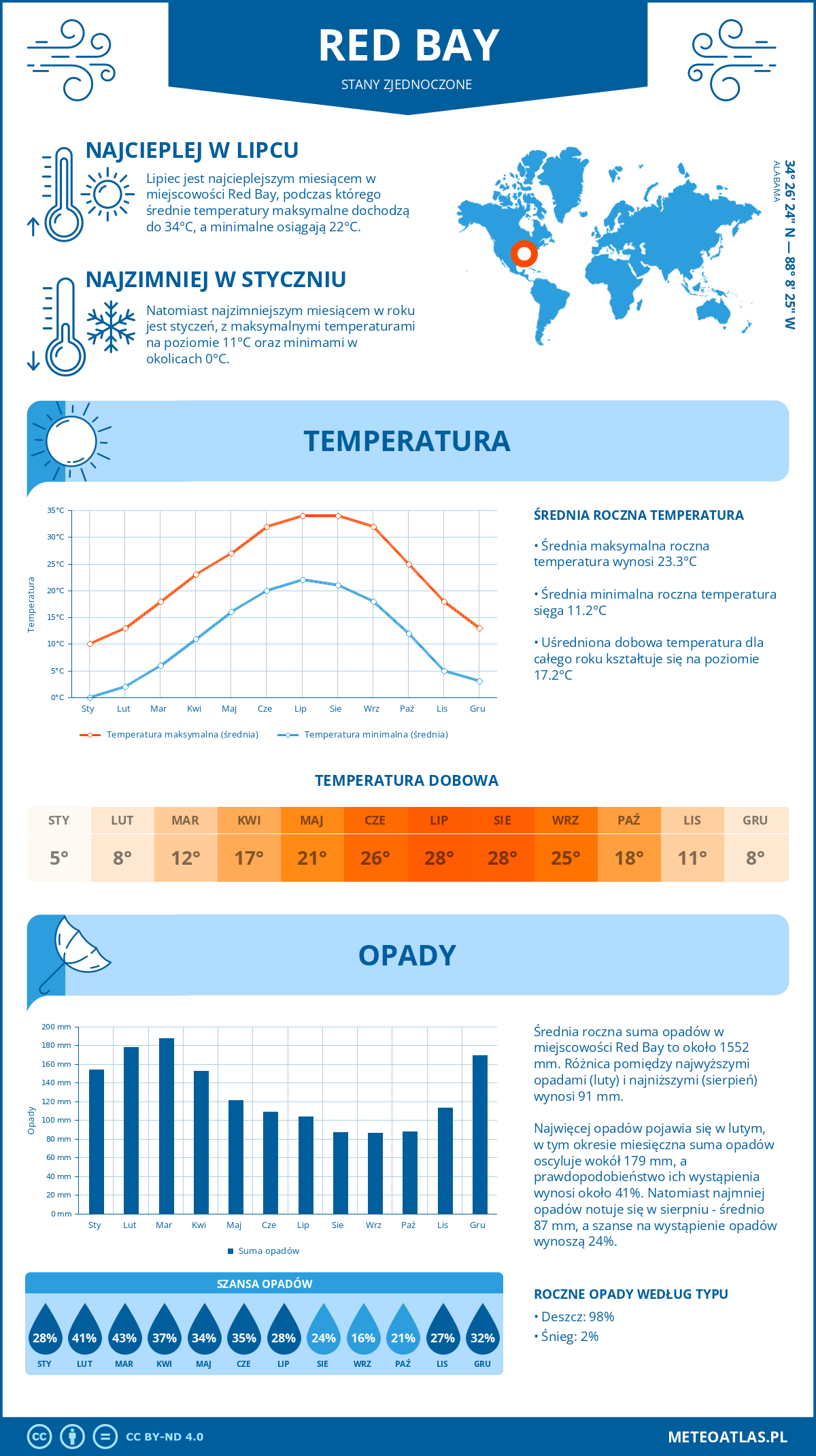 Pogoda Red Bay (Stany Zjednoczone). Temperatura oraz opady.