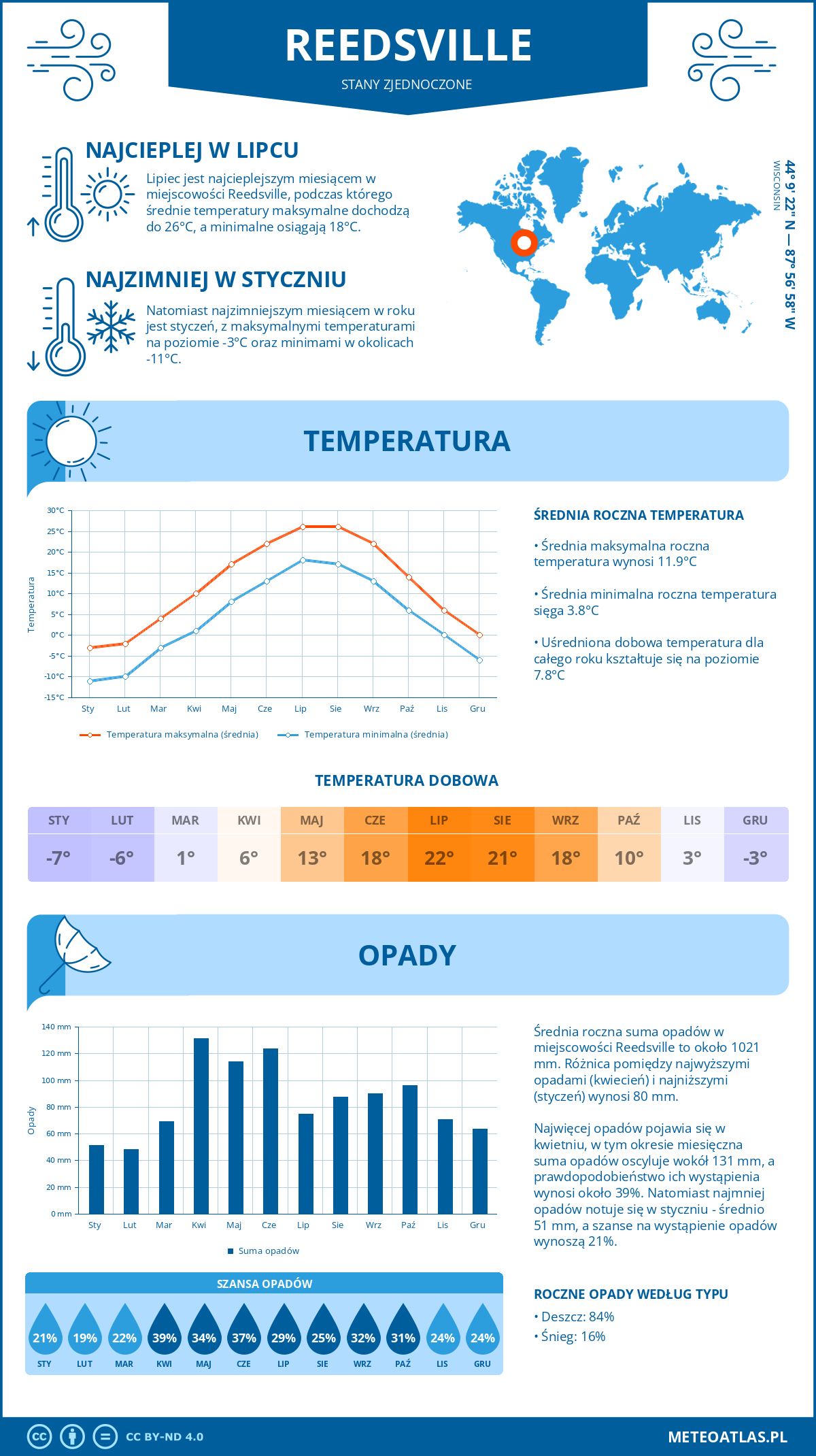 Pogoda Reedsville (Stany Zjednoczone). Temperatura oraz opady.