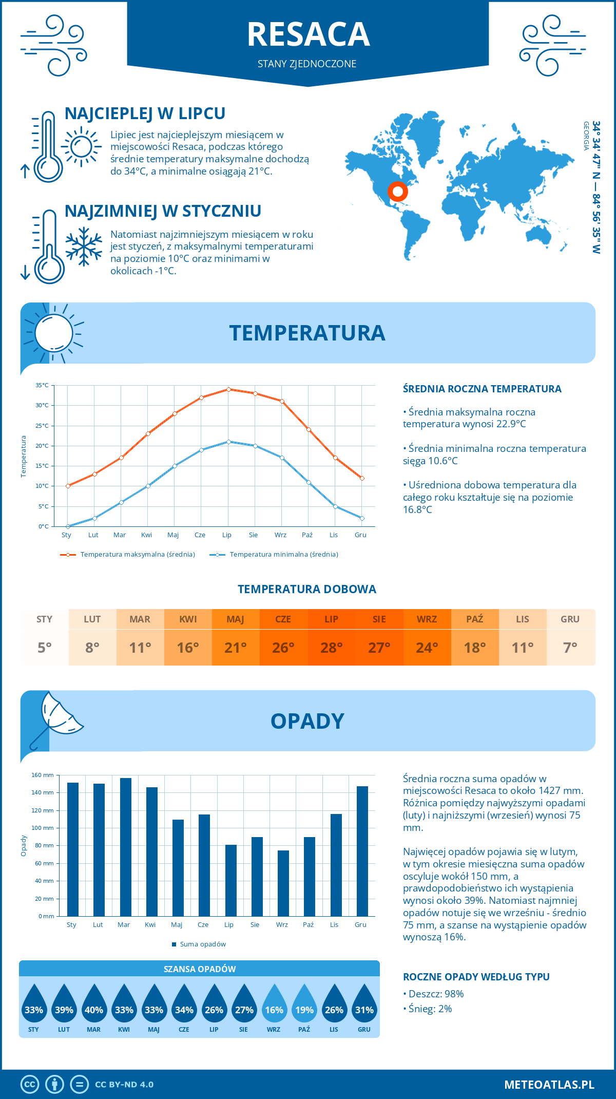 Infografika: Resaca (Stany Zjednoczone) – miesięczne temperatury i opady z wykresami rocznych trendów pogodowych