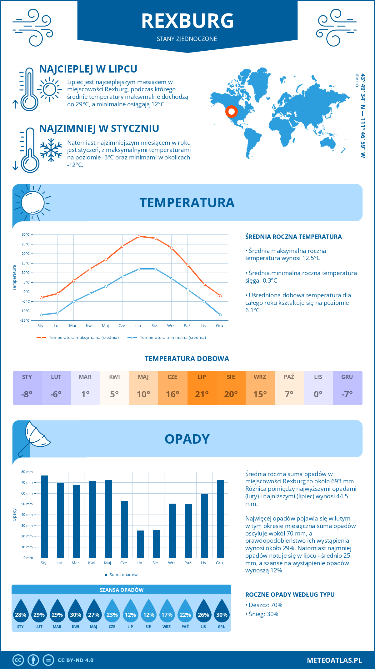 Pogoda Rexburg (Stany Zjednoczone). Temperatura oraz opady.