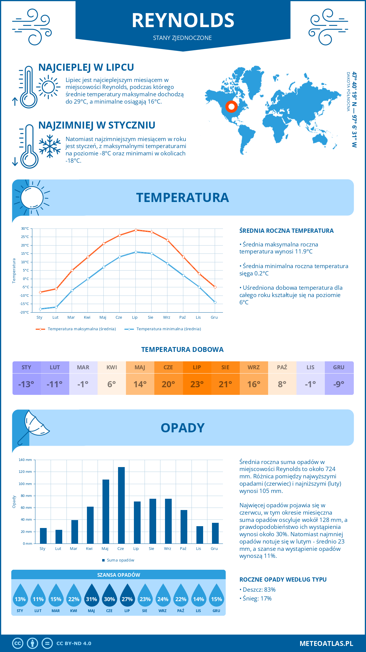 Infografika: Reynolds (Stany Zjednoczone) – miesięczne temperatury i opady z wykresami rocznych trendów pogodowych