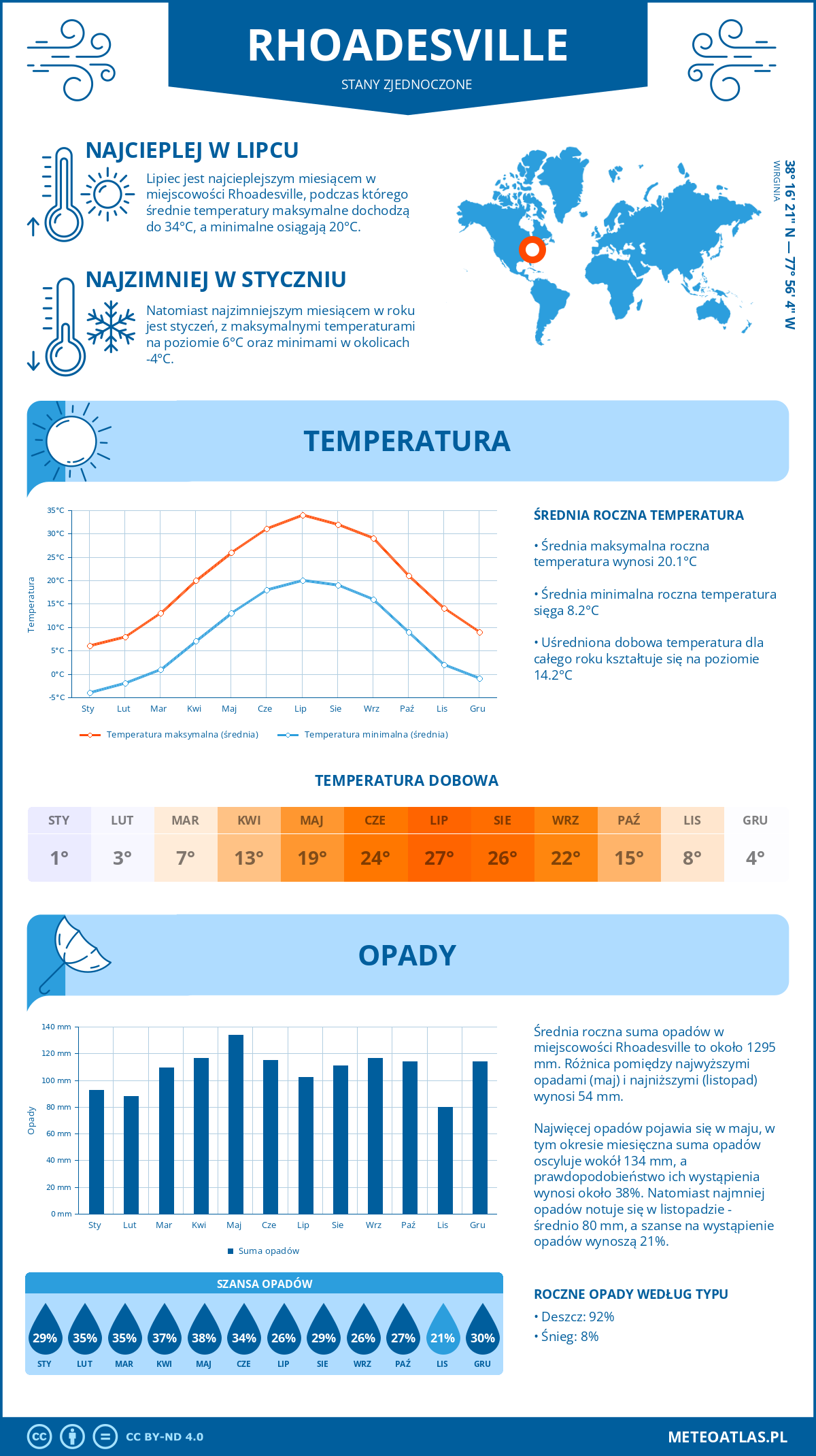 Infografika: Rhoadesville (Stany Zjednoczone) – miesięczne temperatury i opady z wykresami rocznych trendów pogodowych