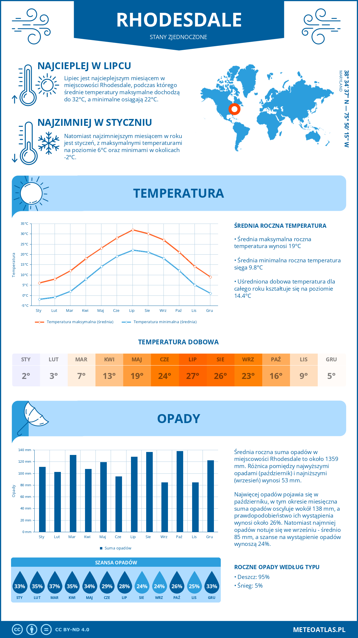 Pogoda Rhodesdale (Stany Zjednoczone). Temperatura oraz opady.