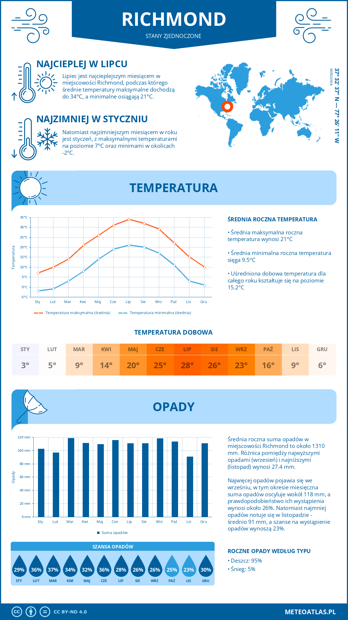 Pogoda Richmond (Stany Zjednoczone). Temperatura oraz opady.