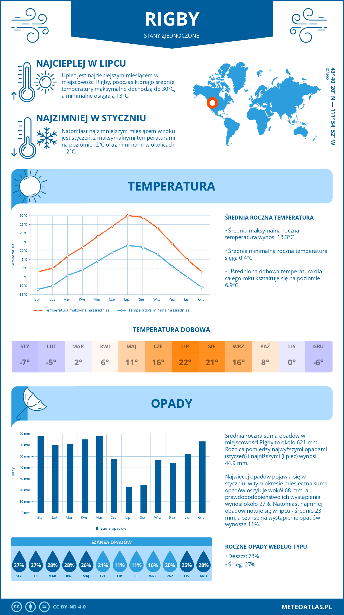 Infografika: Rigby (Stany Zjednoczone) – miesięczne temperatury i opady z wykresami rocznych trendów pogodowych