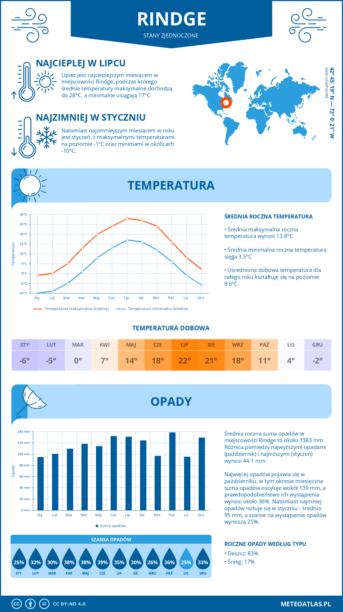 Pogoda Rindge (Stany Zjednoczone). Temperatura oraz opady.