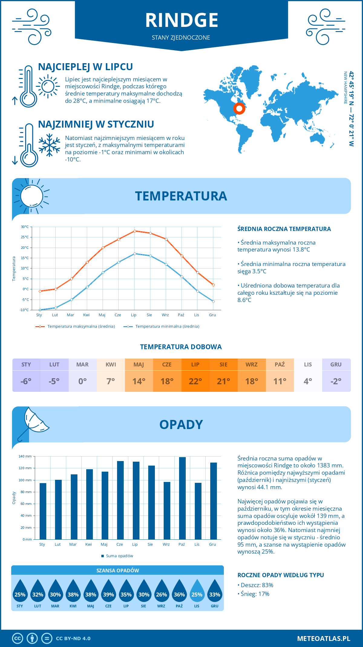 Infografika: Rindge (Stany Zjednoczone) – miesięczne temperatury i opady z wykresami rocznych trendów pogodowych