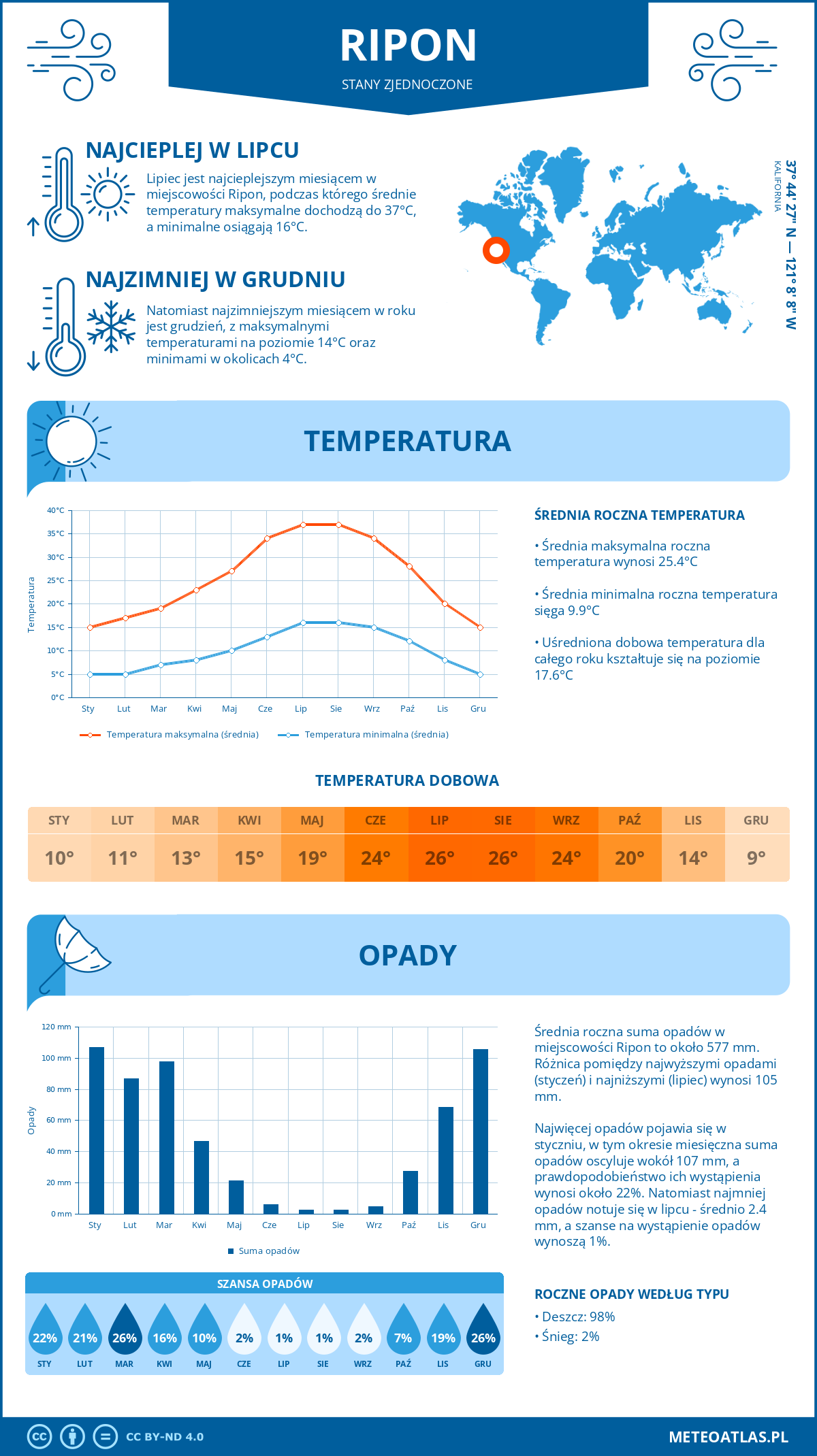 Infografika: Ripon (Stany Zjednoczone) – miesięczne temperatury i opady z wykresami rocznych trendów pogodowych