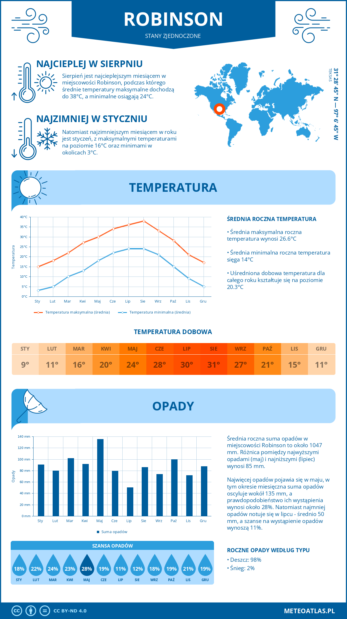 Infografika: Robinson (Stany Zjednoczone) – miesięczne temperatury i opady z wykresami rocznych trendów pogodowych