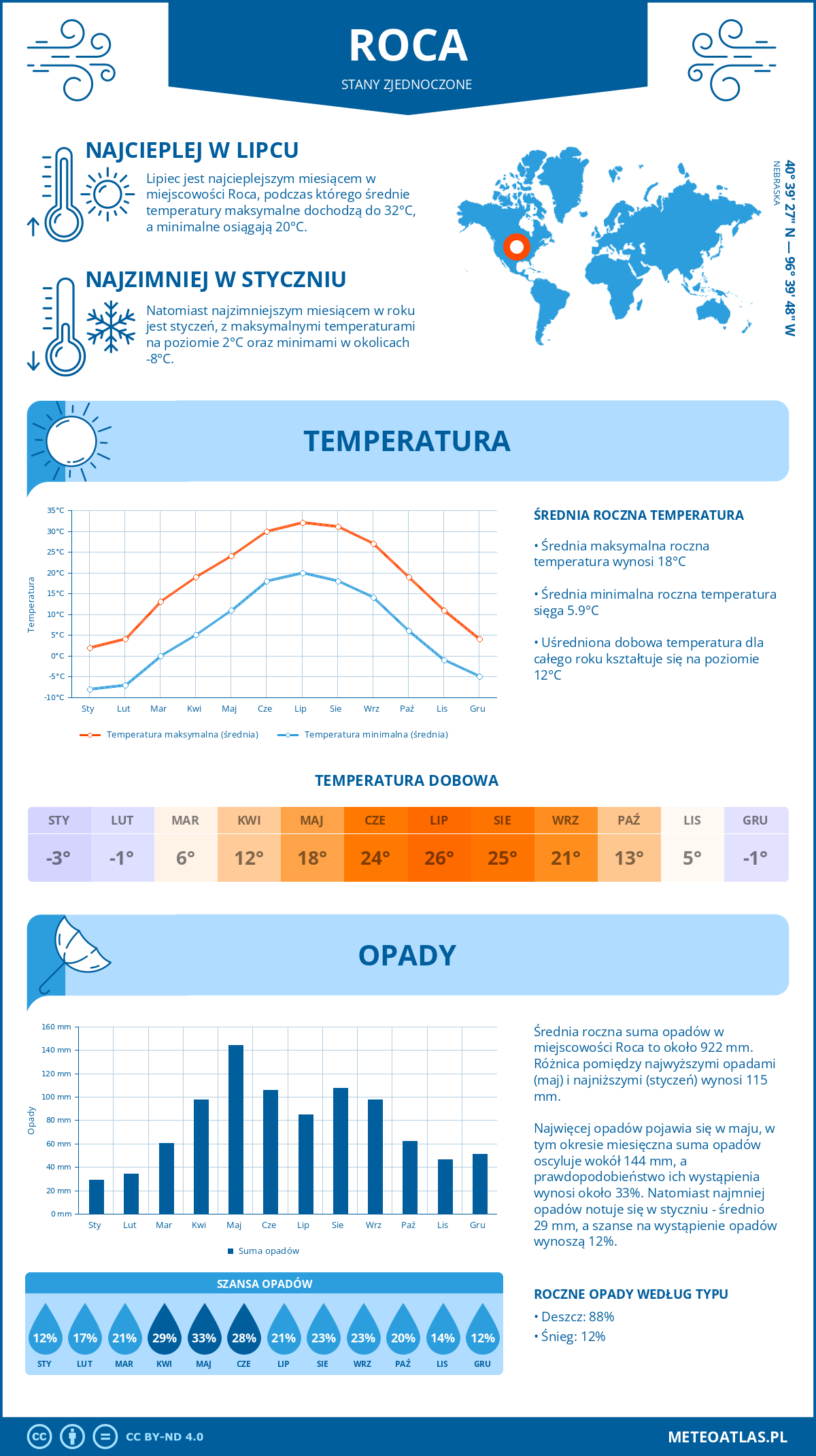 Pogoda Roca (Stany Zjednoczone). Temperatura oraz opady.