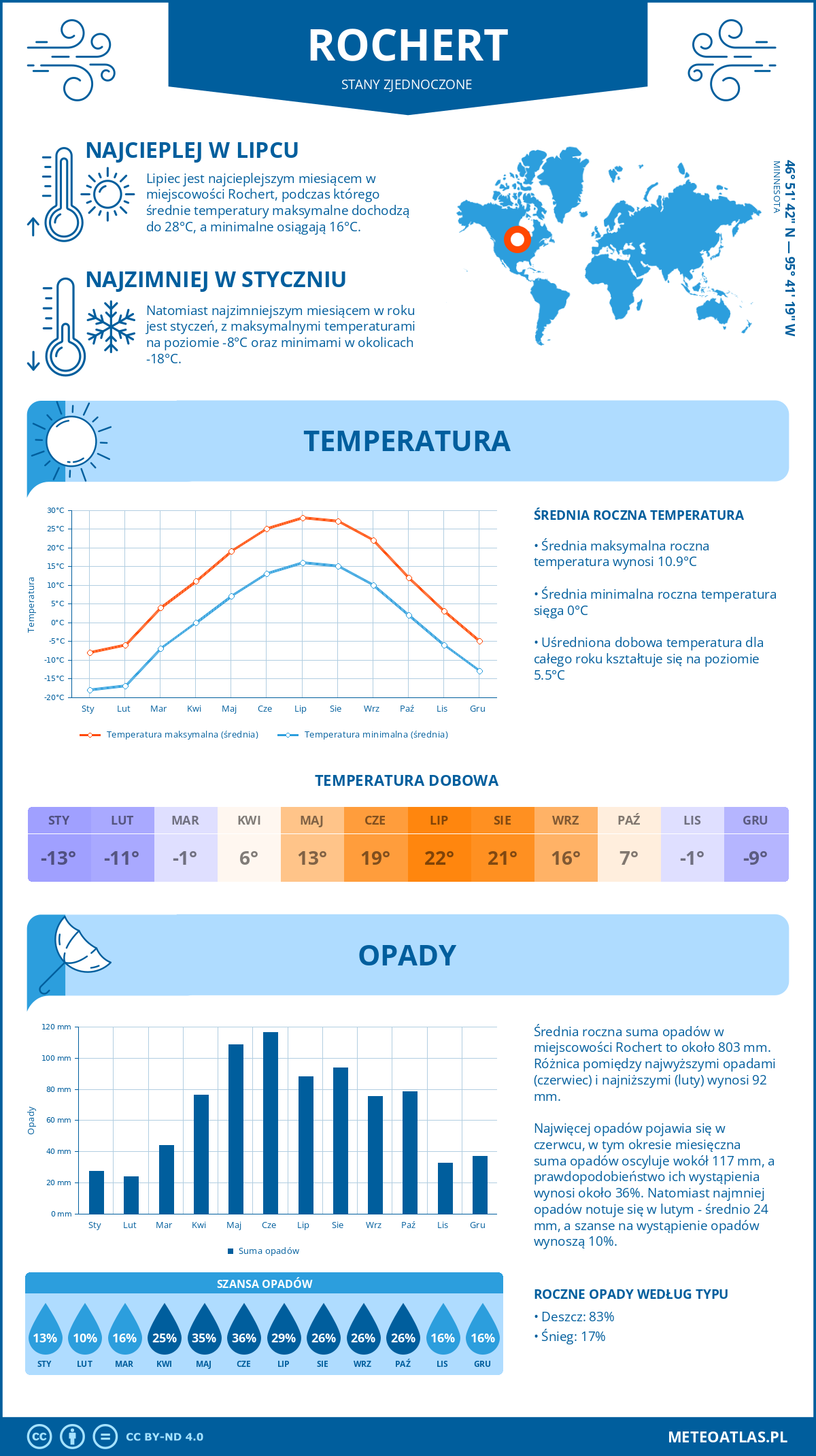 Pogoda Rochert (Stany Zjednoczone). Temperatura oraz opady.