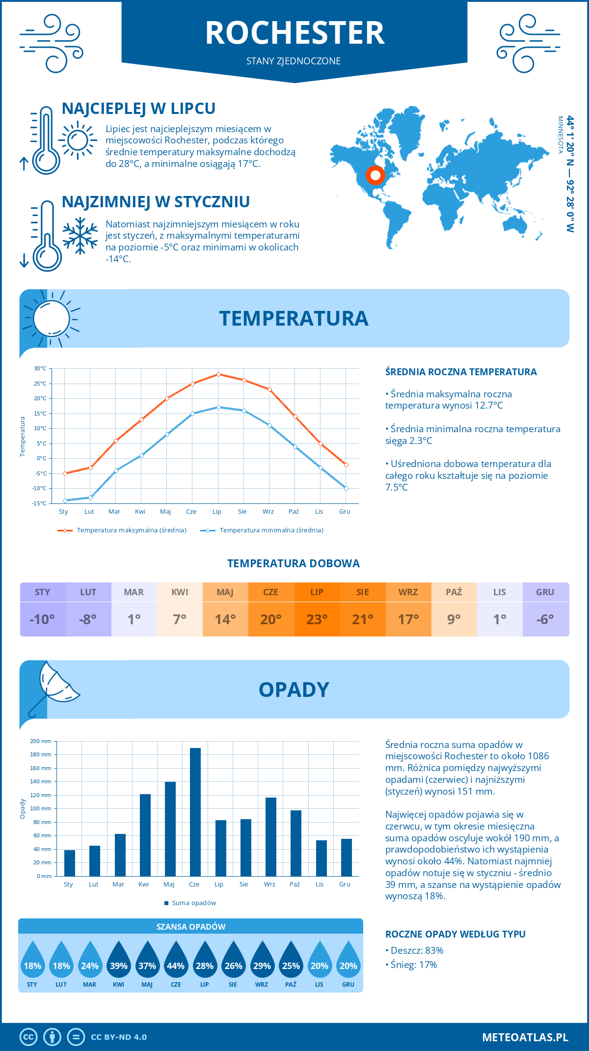 Infografika: Rochester (Stany Zjednoczone) – miesięczne temperatury i opady z wykresami rocznych trendów pogodowych