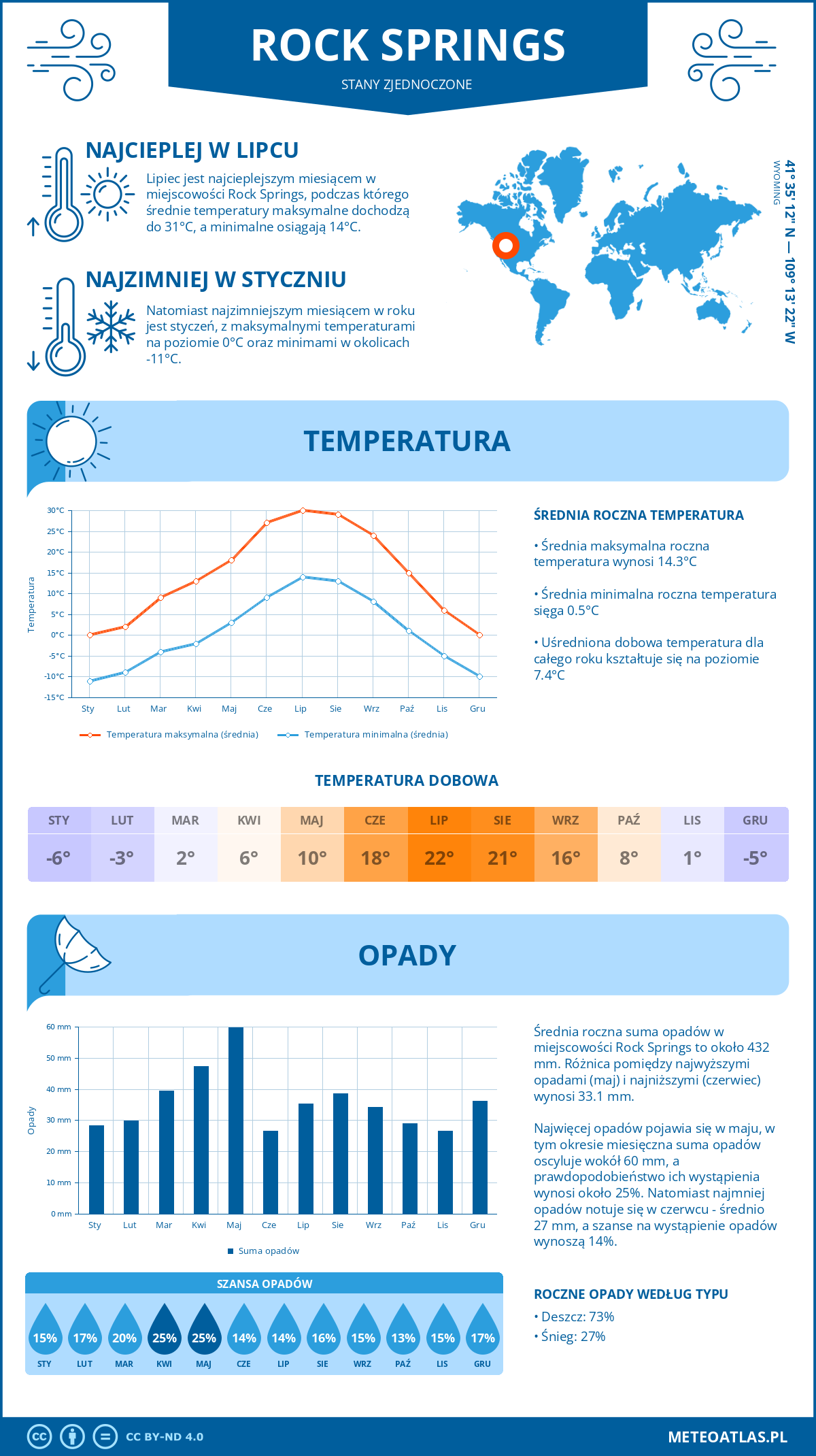 Infografika: Rock Springs (Stany Zjednoczone) – miesięczne temperatury i opady z wykresami rocznych trendów pogodowych