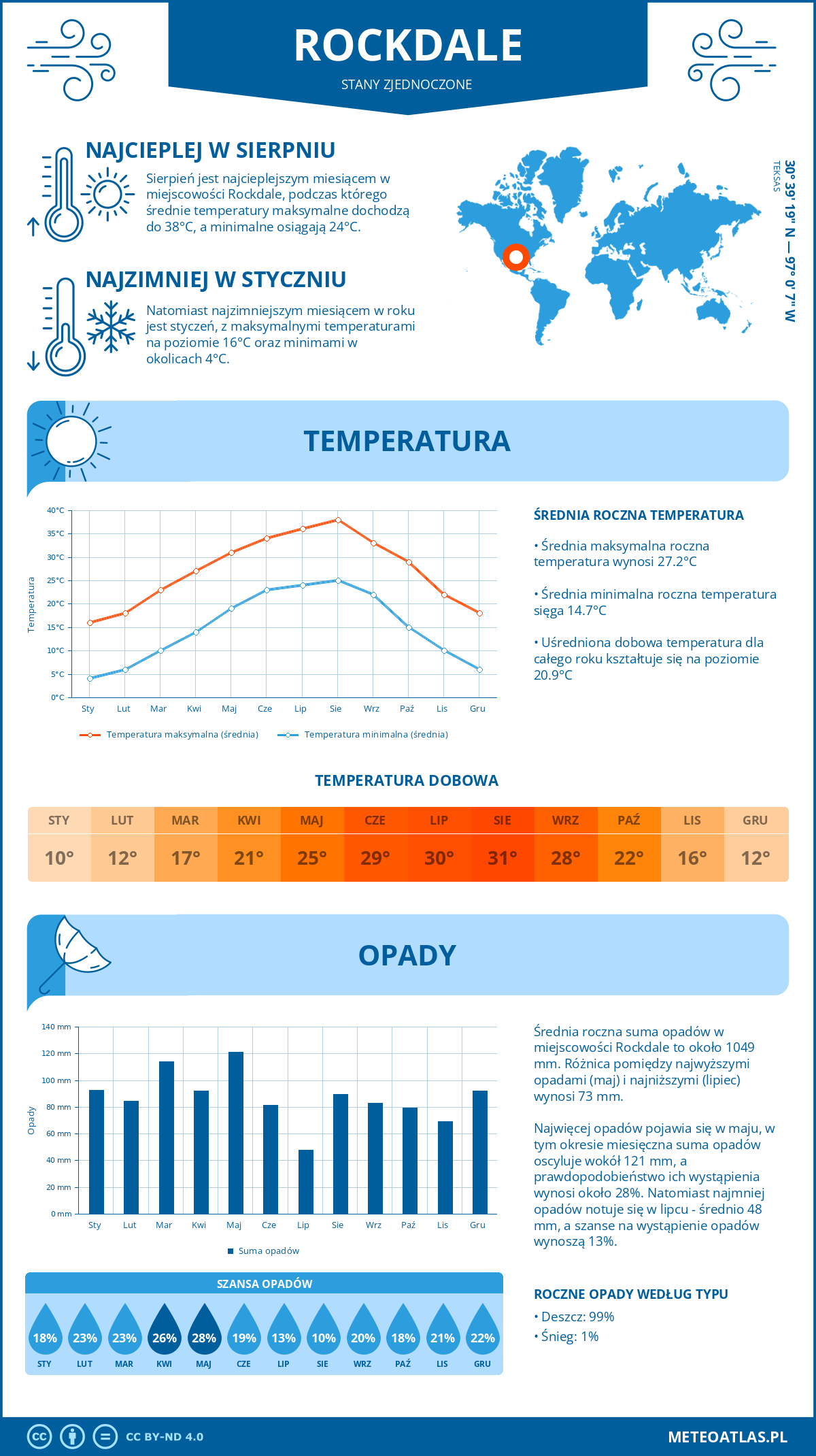 Pogoda Rockdale (Stany Zjednoczone). Temperatura oraz opady.