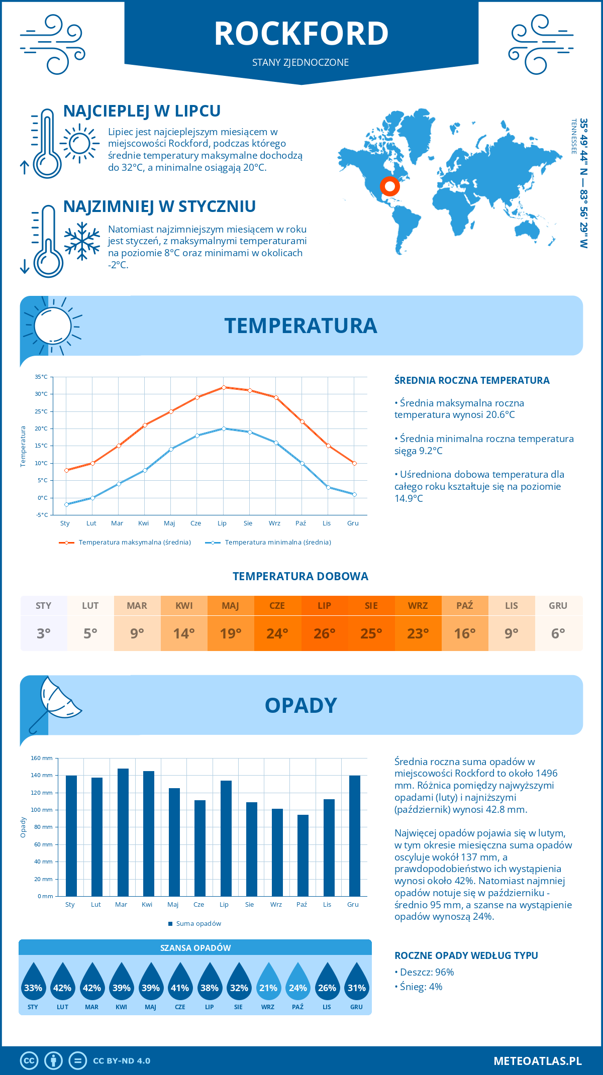 Pogoda Rockford (Stany Zjednoczone). Temperatura oraz opady.