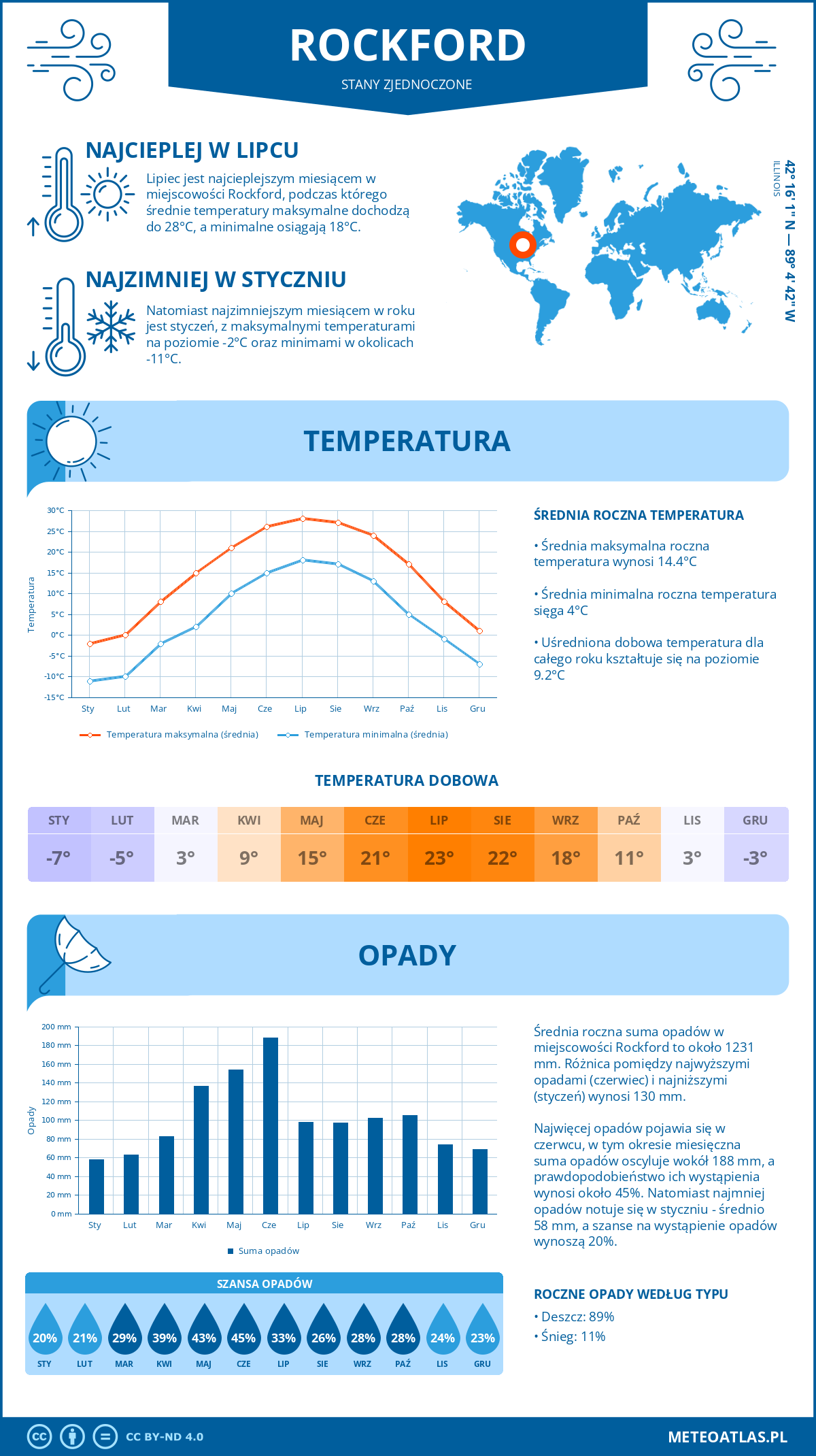 Infografika: Rockford (Stany Zjednoczone) – miesięczne temperatury i opady z wykresami rocznych trendów pogodowych