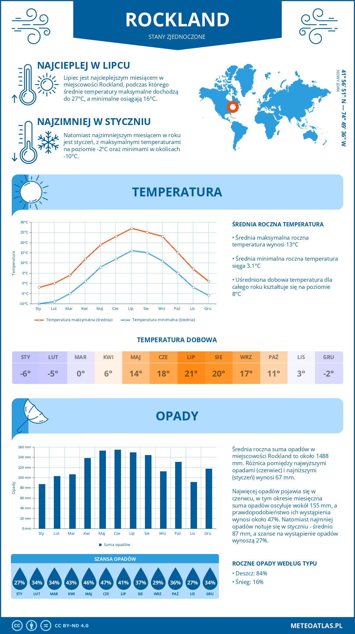 Pogoda Rockland (Stany Zjednoczone). Temperatura oraz opady.