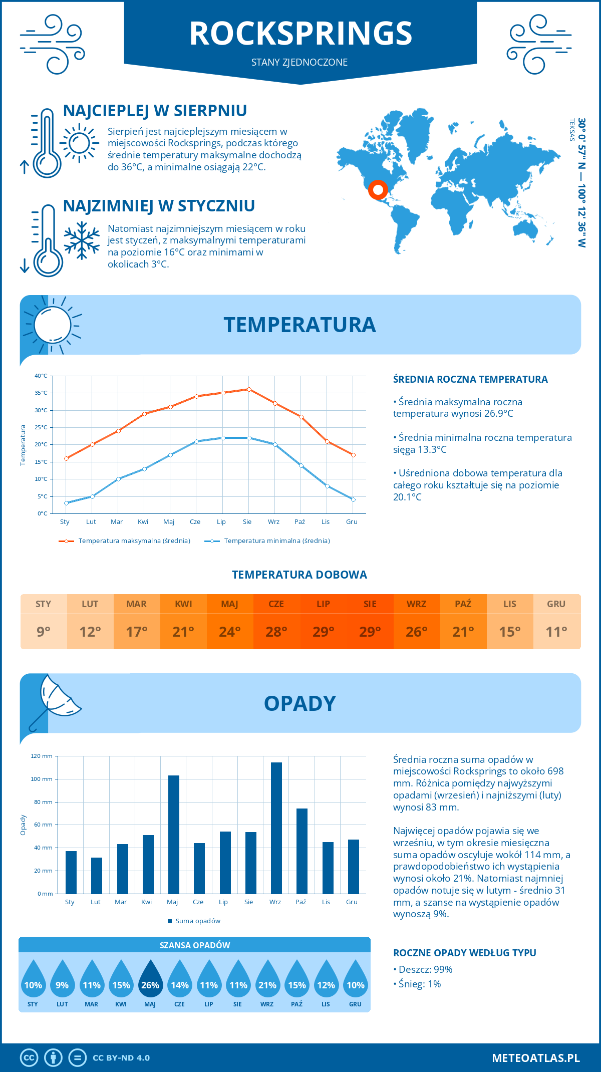 Pogoda Rocksprings (Stany Zjednoczone). Temperatura oraz opady.