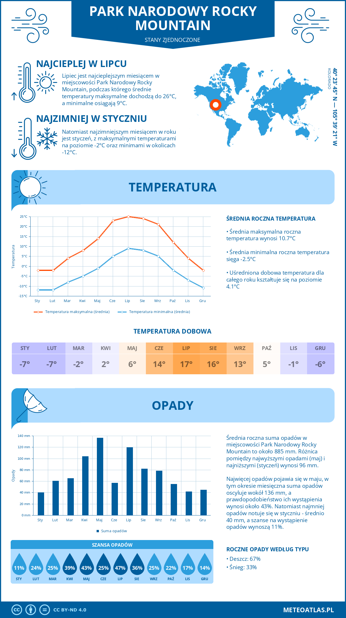 Infografika: Park Narodowy Rocky Mountain (Stany Zjednoczone) – miesięczne temperatury i opady z wykresami rocznych trendów pogodowych