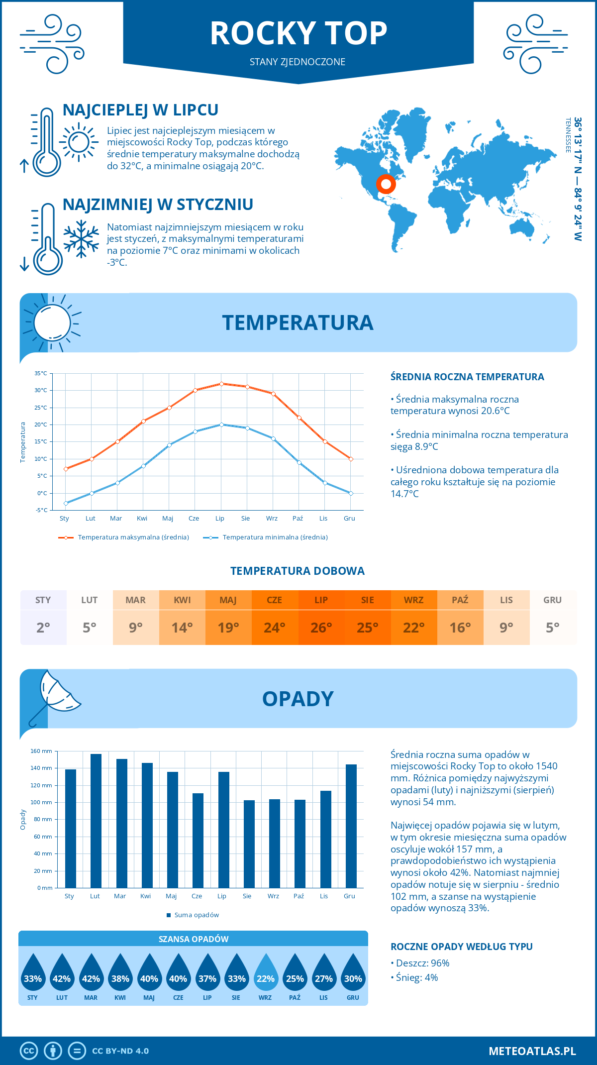 Pogoda Rocky Top (Stany Zjednoczone). Temperatura oraz opady.