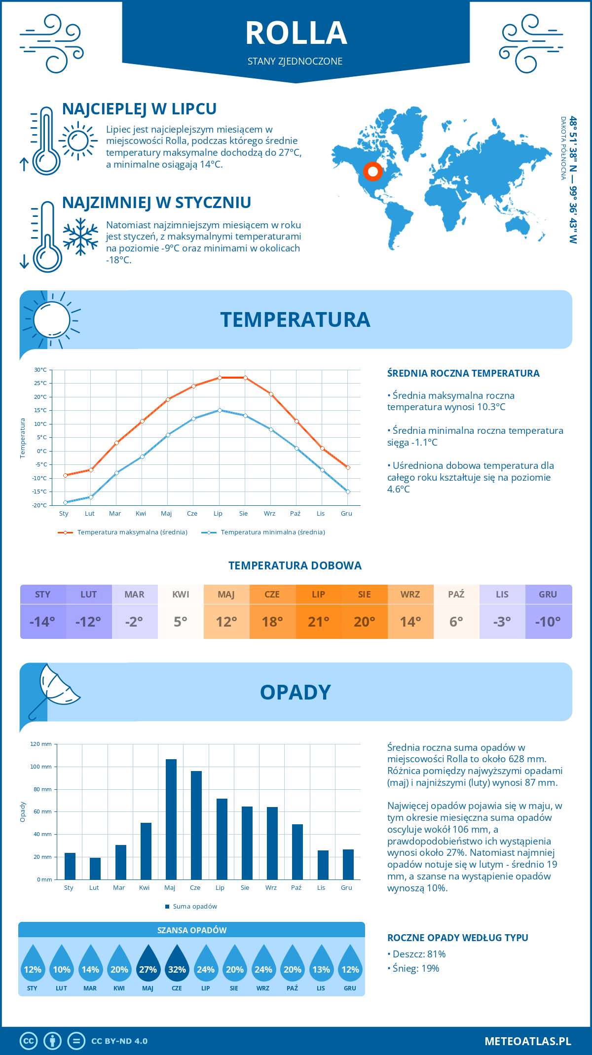 Pogoda Rolla (Stany Zjednoczone). Temperatura oraz opady.