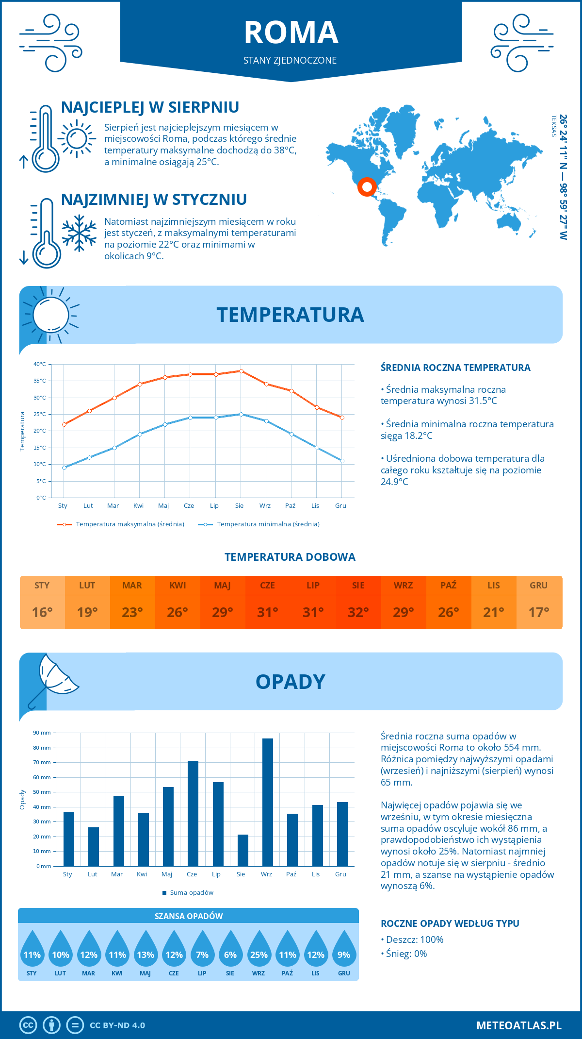 Pogoda Roma (Stany Zjednoczone). Temperatura oraz opady.