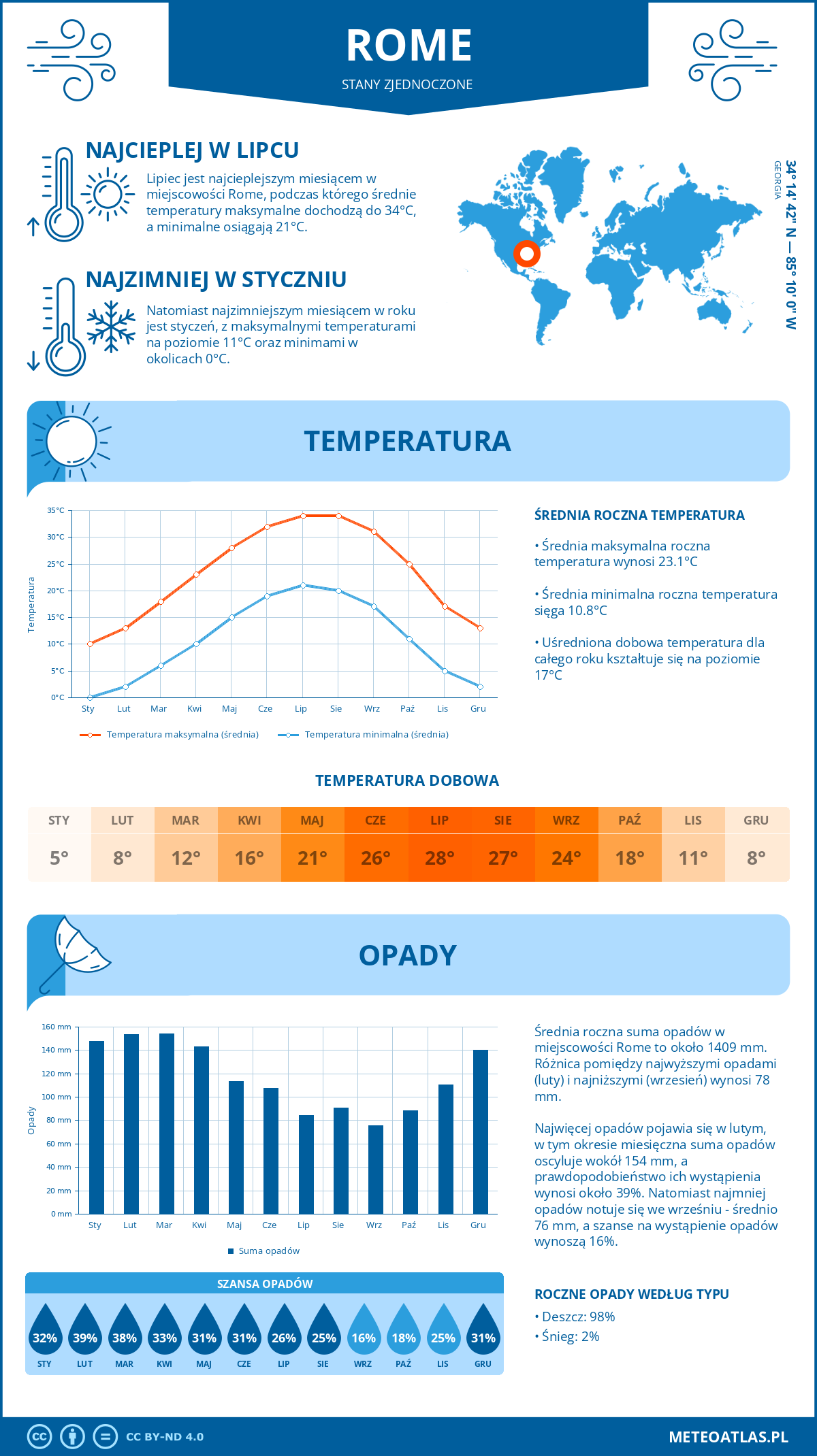 Infografika: Rome (Stany Zjednoczone) – miesięczne temperatury i opady z wykresami rocznych trendów pogodowych