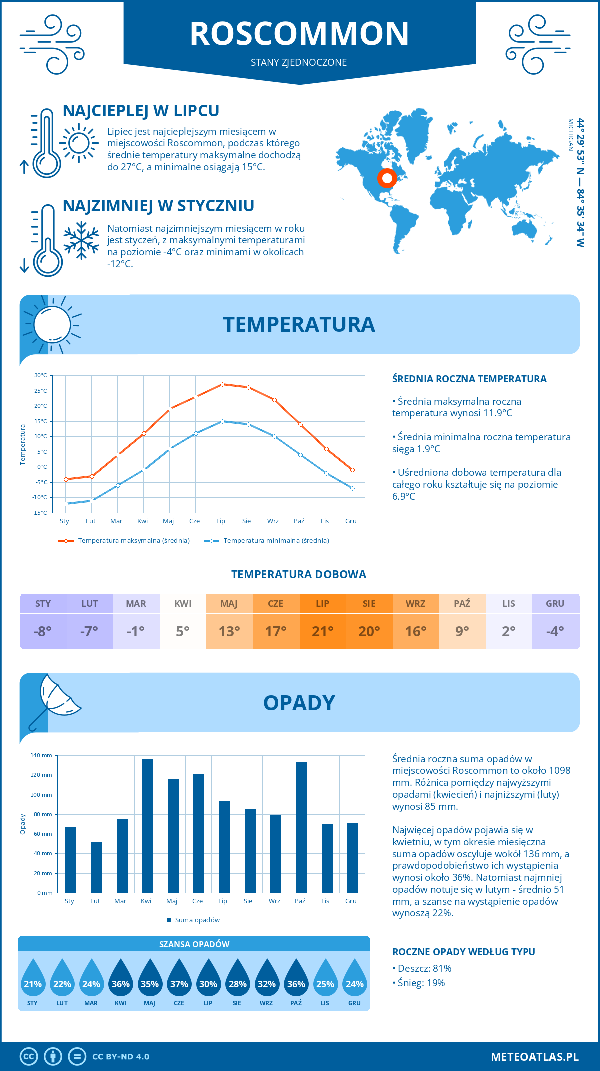 Pogoda Roscommon (Stany Zjednoczone). Temperatura oraz opady.