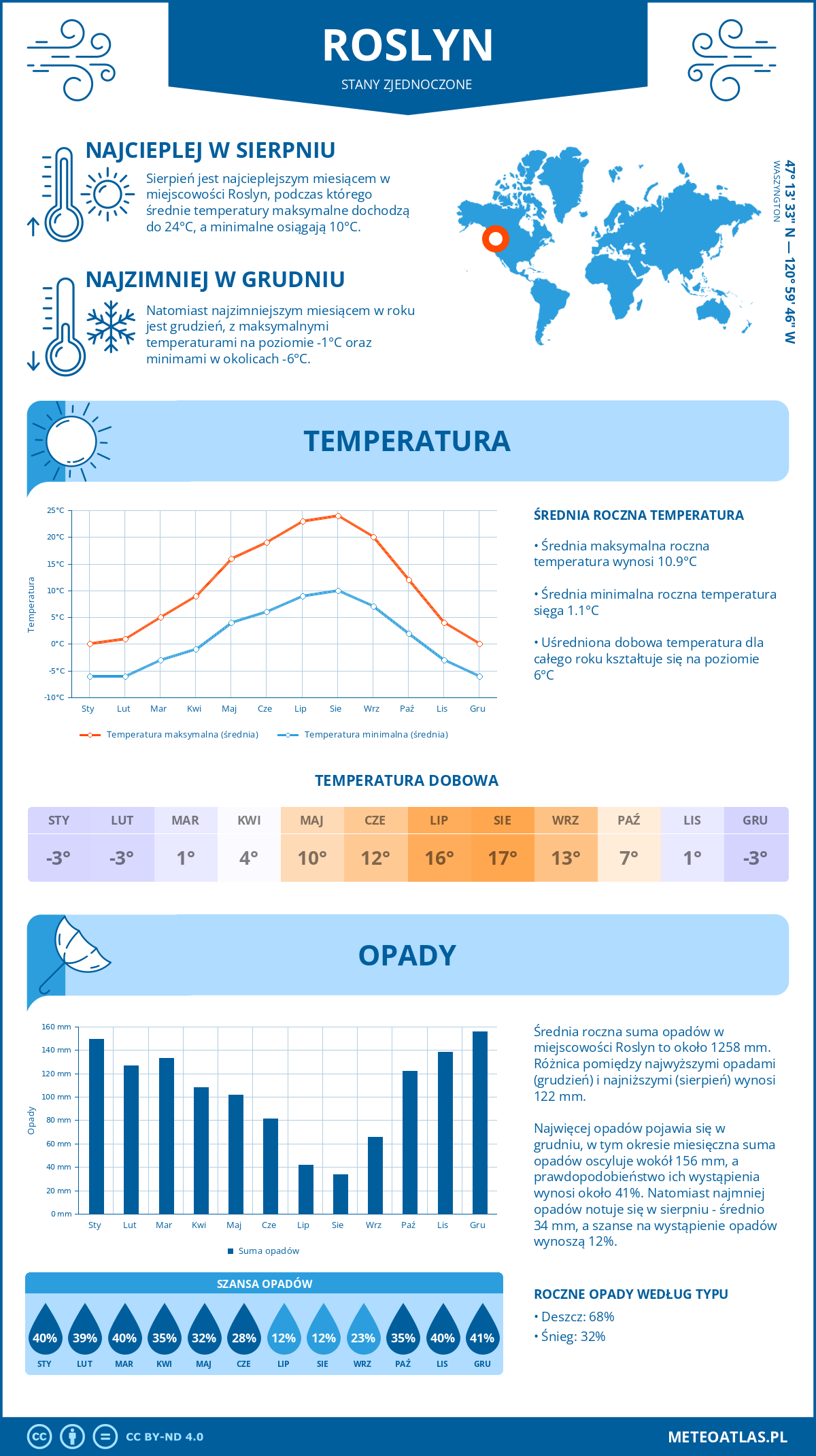 Pogoda Roslyn (Stany Zjednoczone). Temperatura oraz opady.