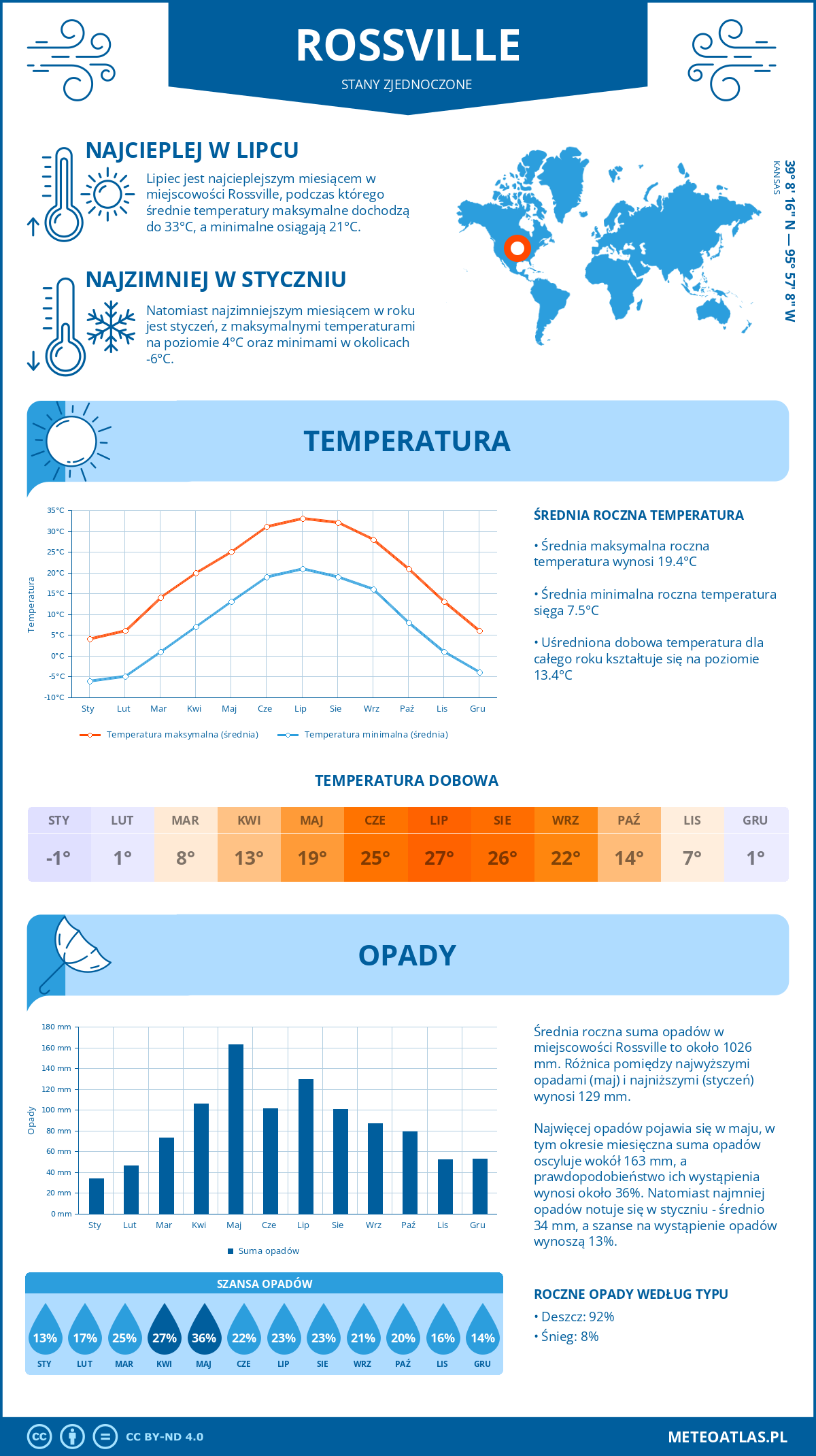 Infografika: Rossville (Stany Zjednoczone) – miesięczne temperatury i opady z wykresami rocznych trendów pogodowych