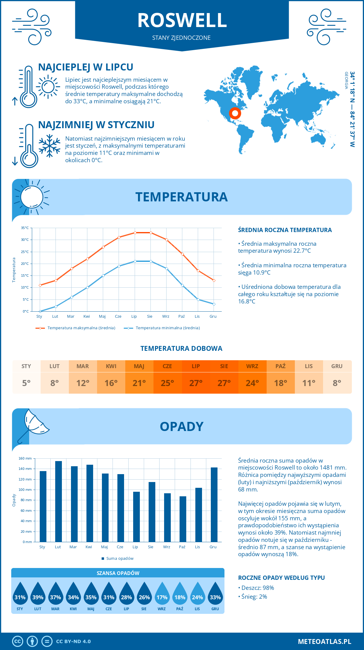 Infografika: Roswell (Stany Zjednoczone) – miesięczne temperatury i opady z wykresami rocznych trendów pogodowych