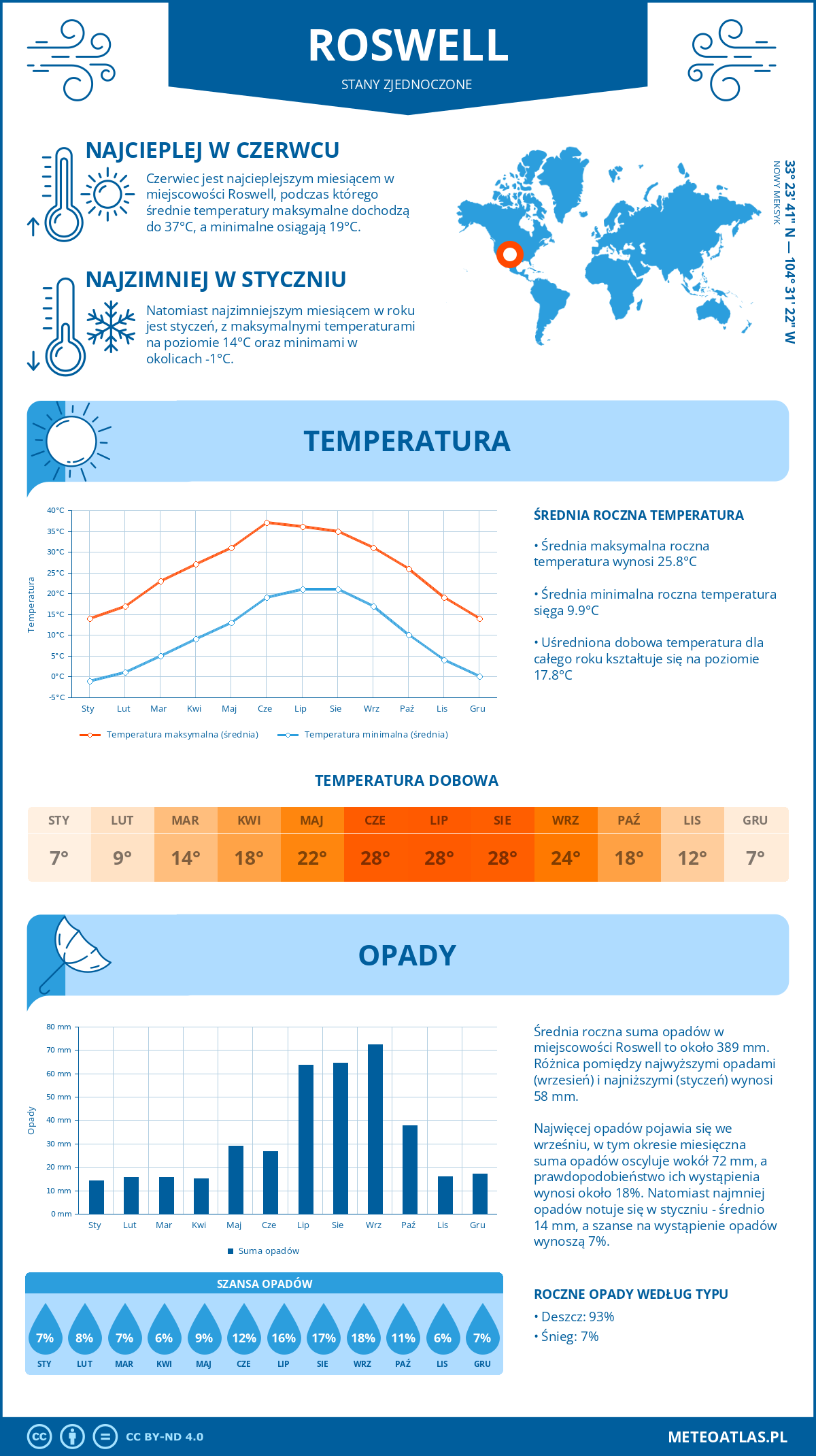 Pogoda Roswell (Stany Zjednoczone). Temperatura oraz opady.