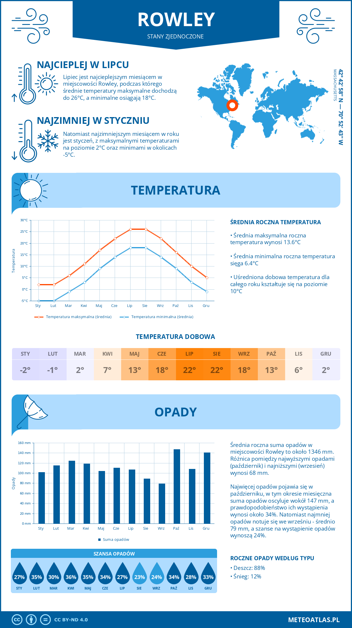 Pogoda Rowley (Stany Zjednoczone). Temperatura oraz opady.