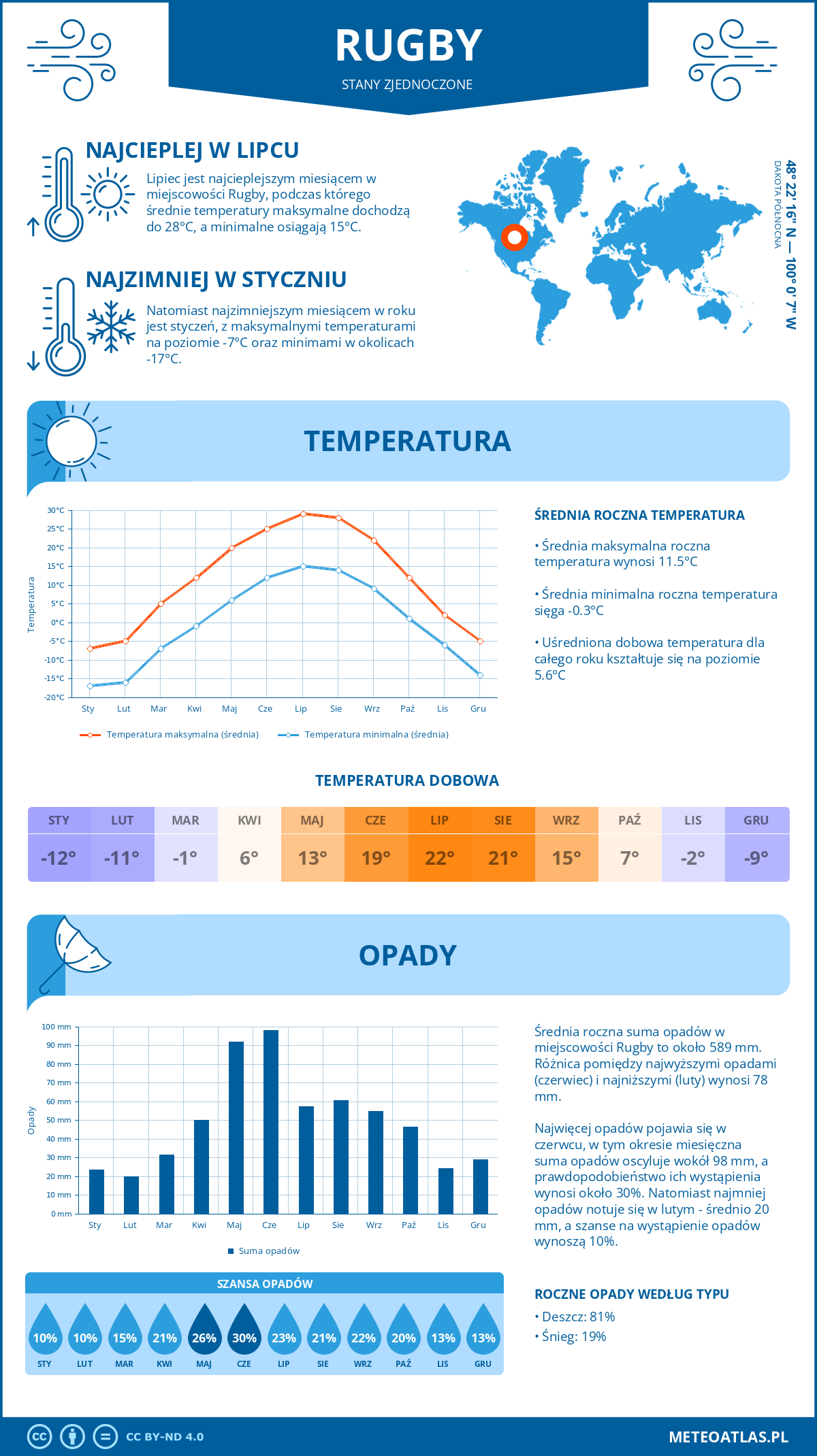 Pogoda Rugby (Stany Zjednoczone). Temperatura oraz opady.