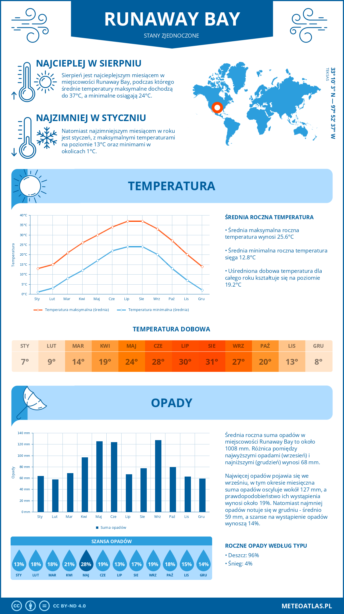 Pogoda Runaway Bay (Stany Zjednoczone). Temperatura oraz opady.